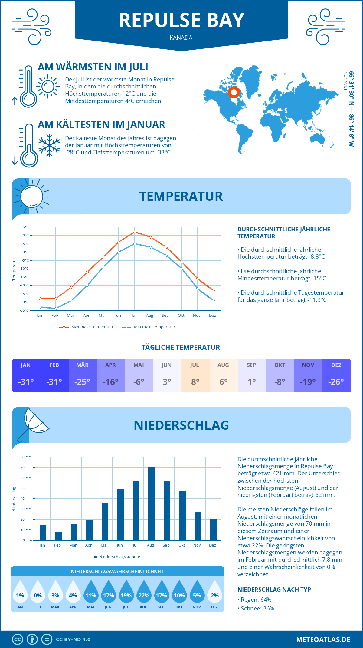 Wetter Repulse Bay (Kanada) - Temperatur und Niederschlag