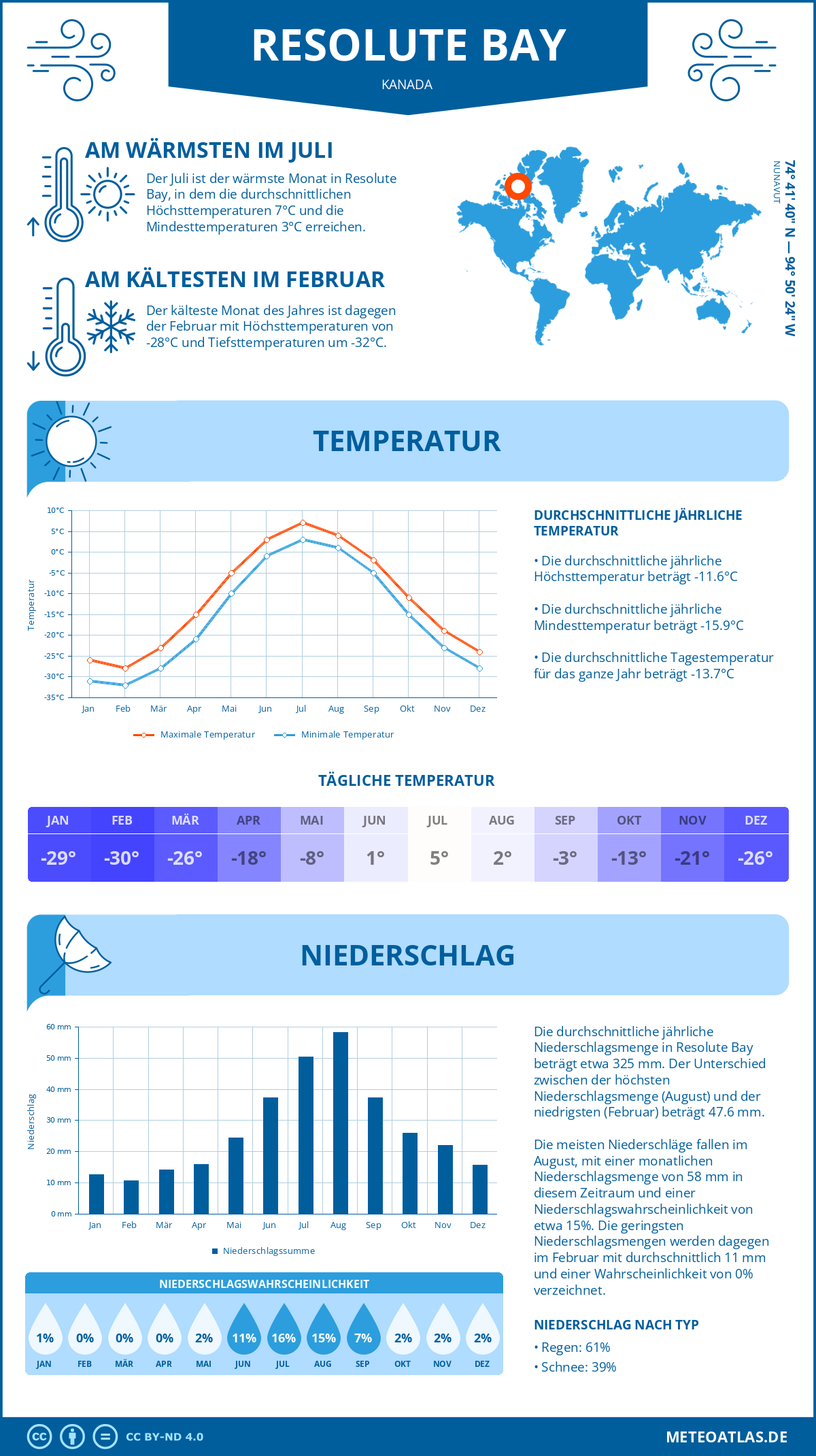 Wetter Resolute Bay (Kanada) - Temperatur und Niederschlag