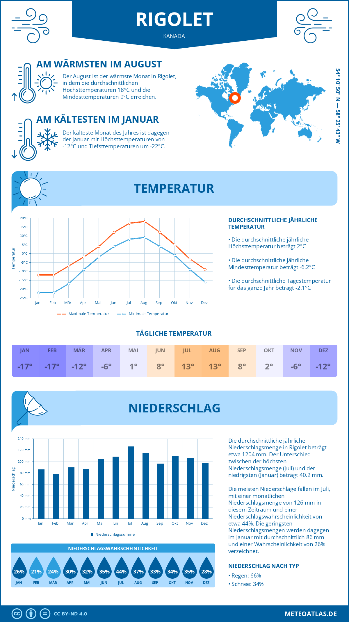 Wetter Rigolet (Kanada) - Temperatur und Niederschlag