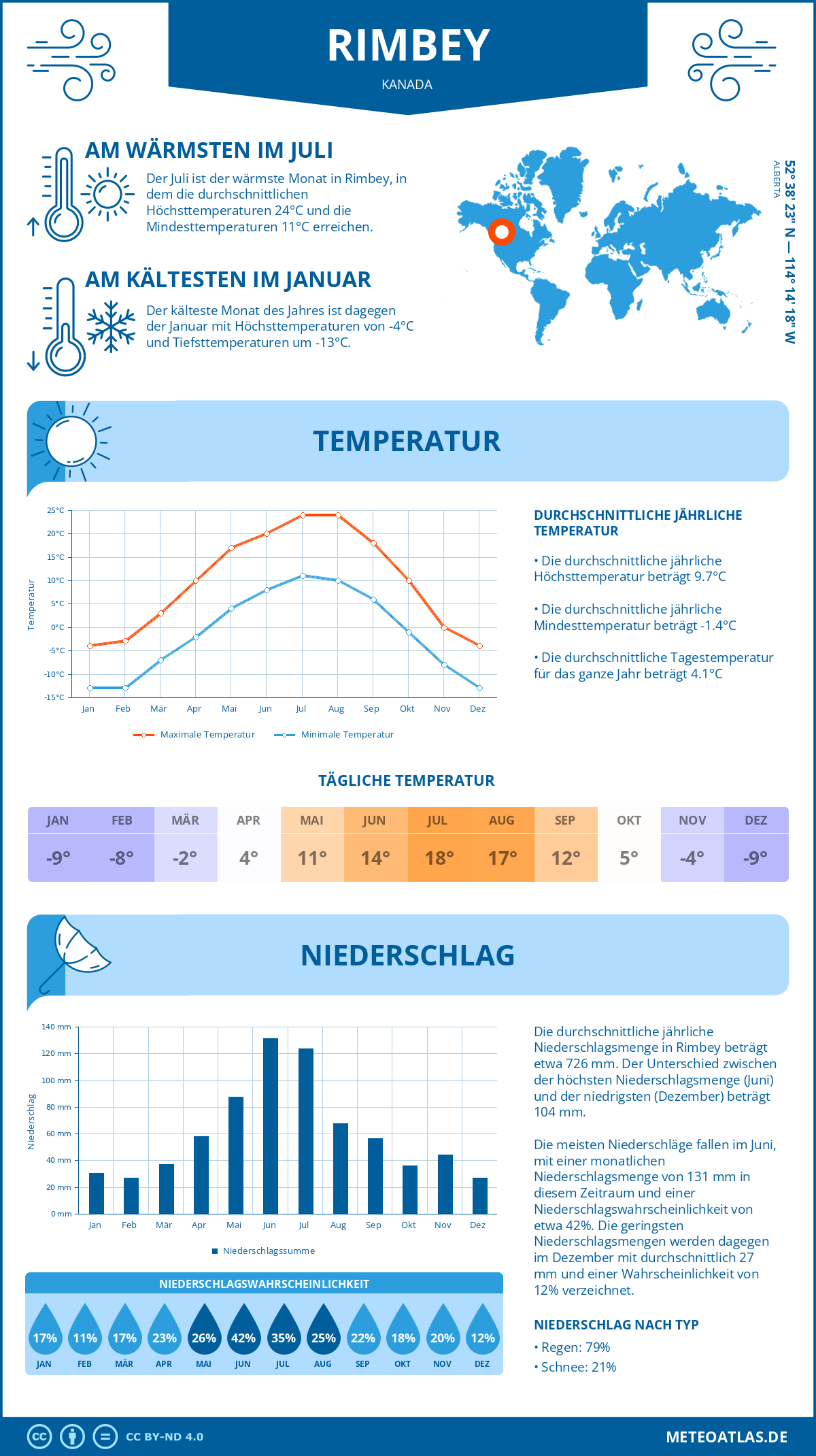 Wetter Rimbey (Kanada) - Temperatur und Niederschlag