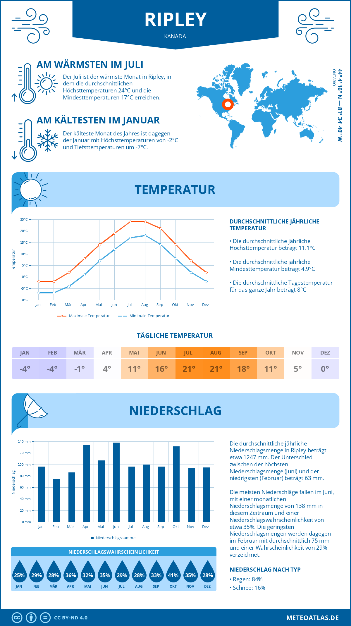 Wetter Ripley (Kanada) - Temperatur und Niederschlag