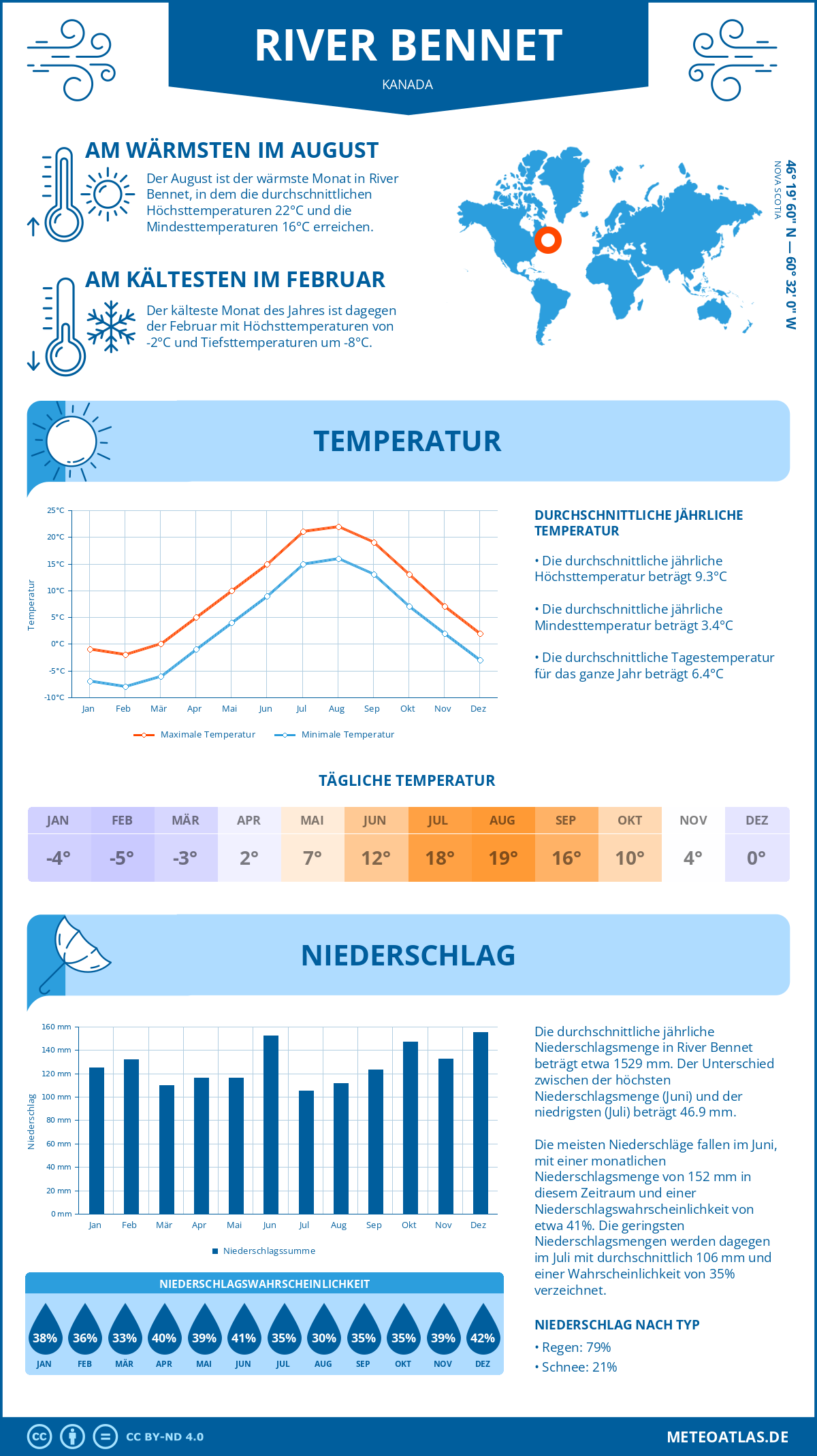 Wetter River Bennet (Kanada) - Temperatur und Niederschlag