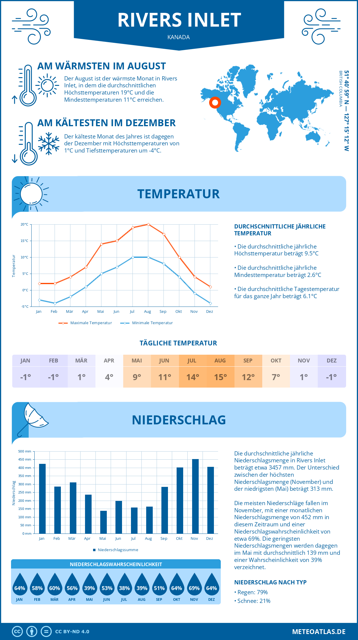 Wetter Rivers Inlet (Kanada) - Temperatur und Niederschlag