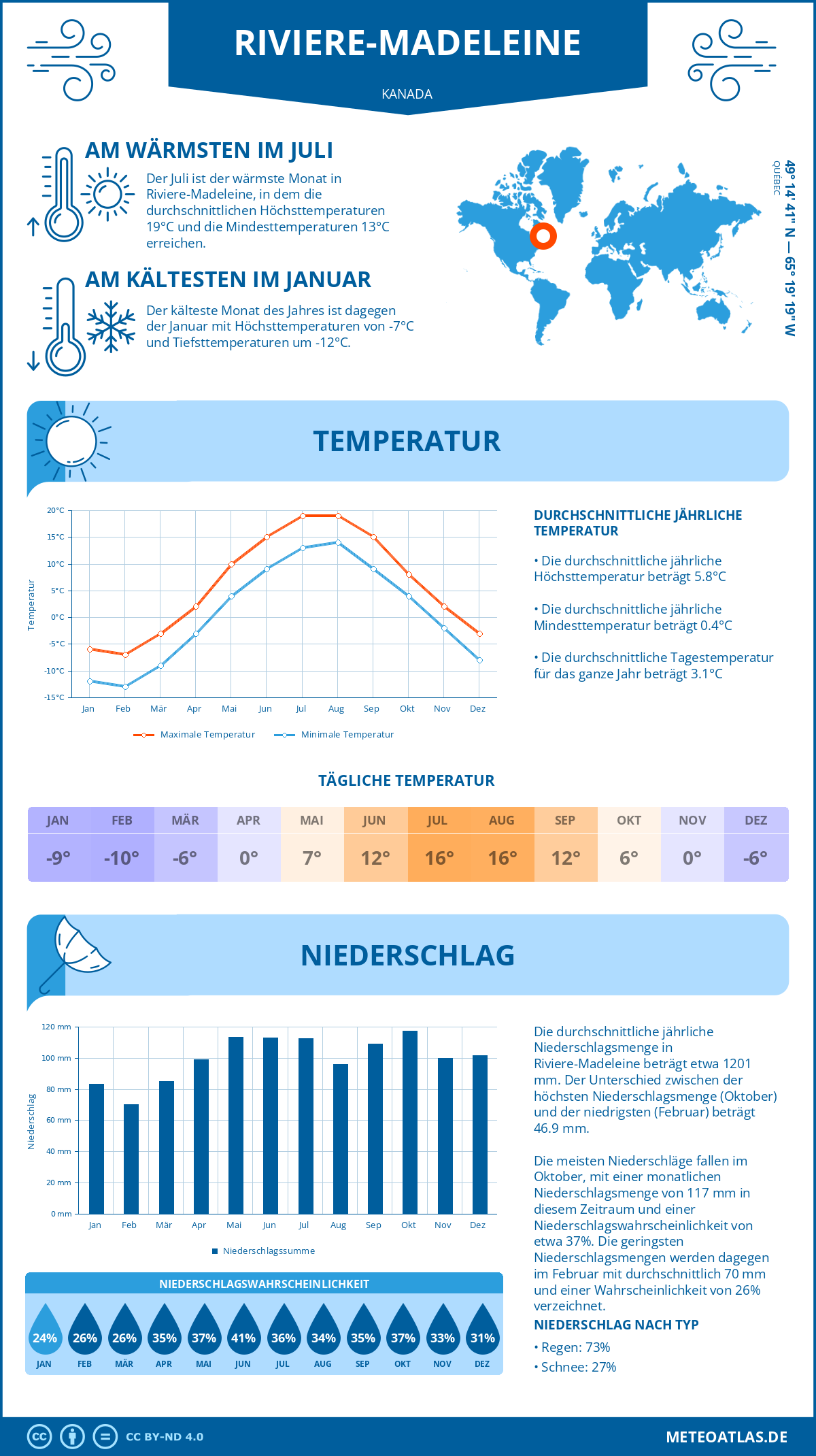 Wetter Riviere-Madeleine (Kanada) - Temperatur und Niederschlag