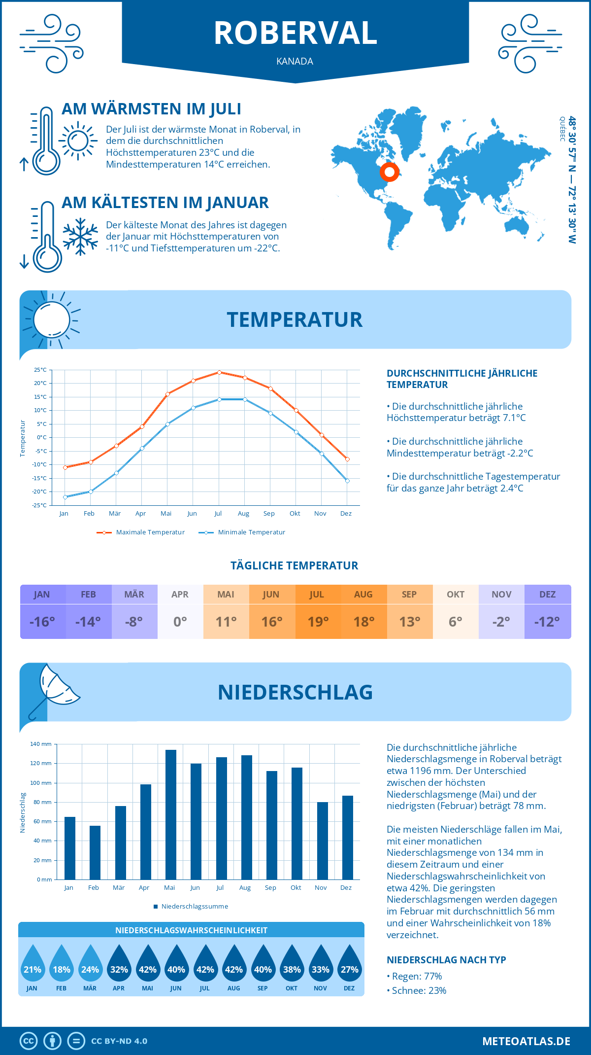 Wetter Roberval (Kanada) - Temperatur und Niederschlag