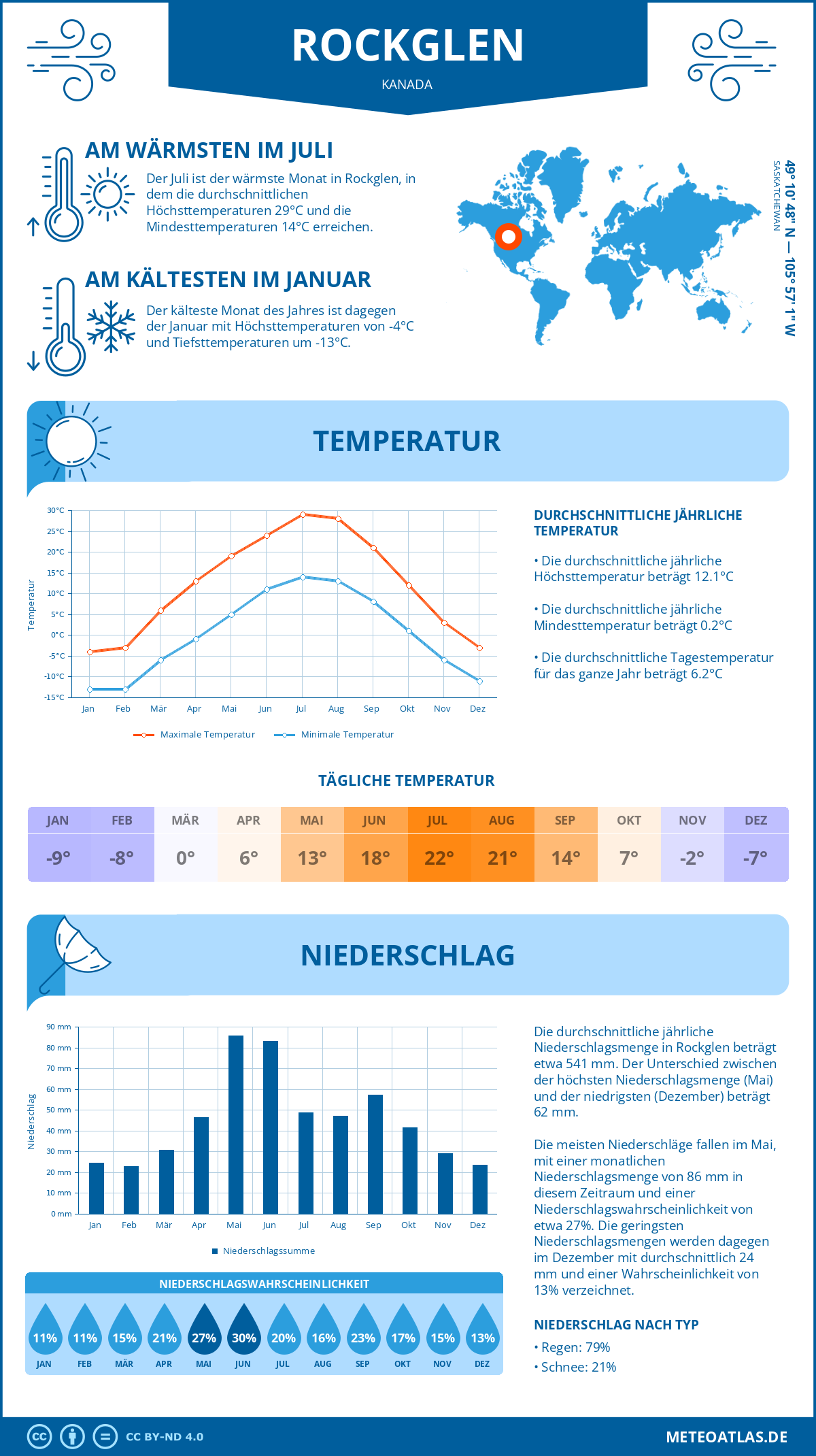 Infografik: Rockglen (Kanada) – Monatstemperaturen und Niederschläge mit Diagrammen zu den jährlichen Wettertrends