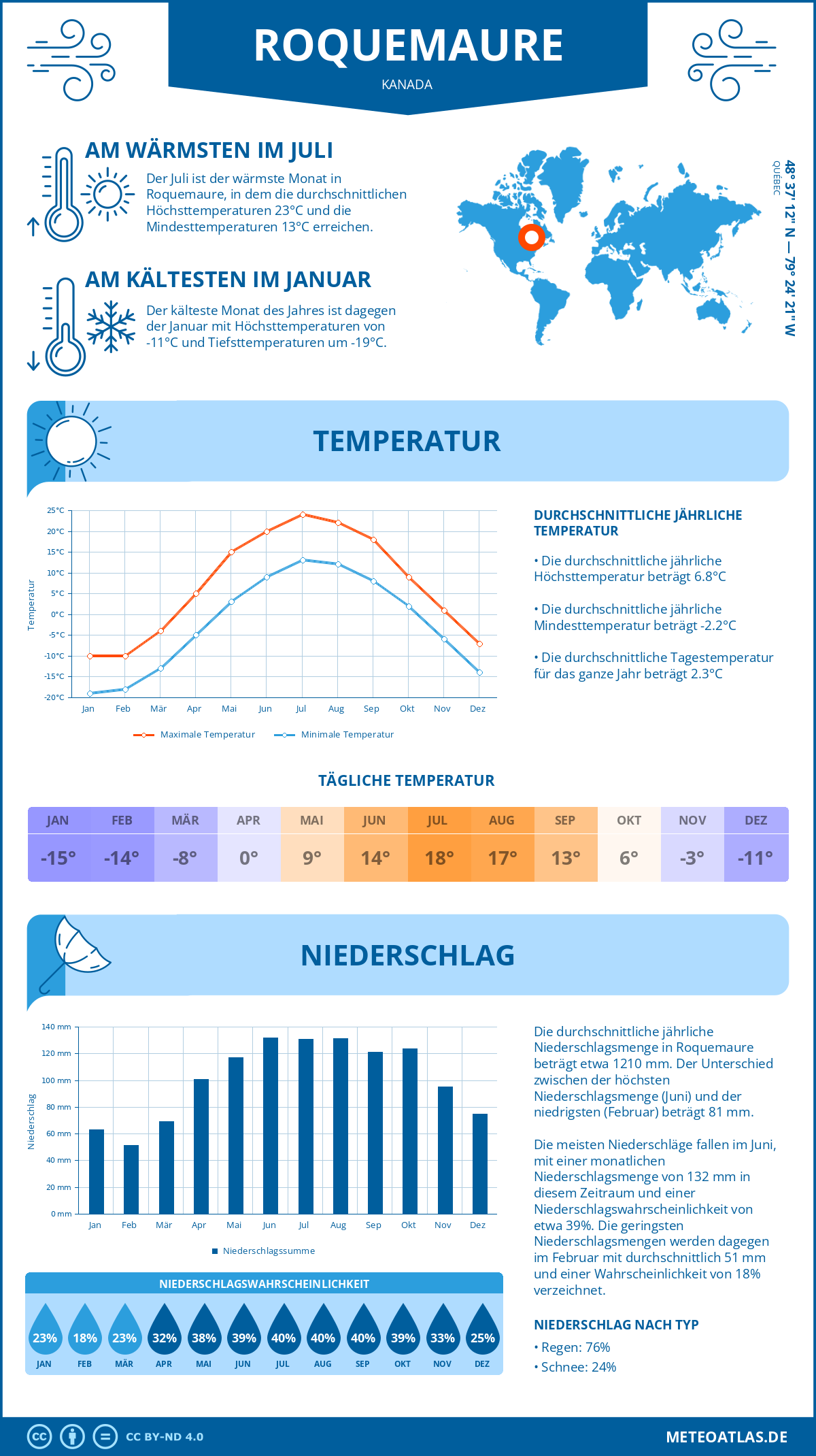 Wetter Roquemaure (Kanada) - Temperatur und Niederschlag