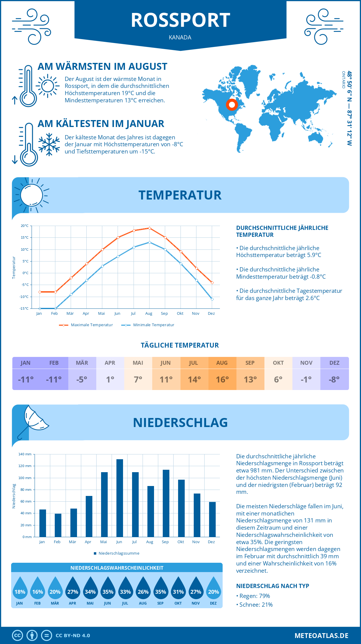 Wetter Rossport (Kanada) - Temperatur und Niederschlag