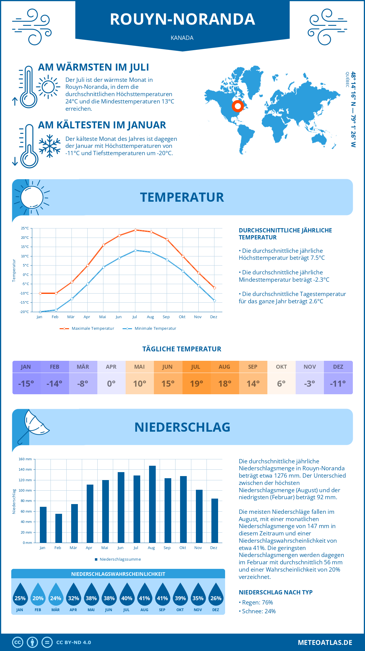 Wetter Rouyn-Noranda (Kanada) - Temperatur und Niederschlag