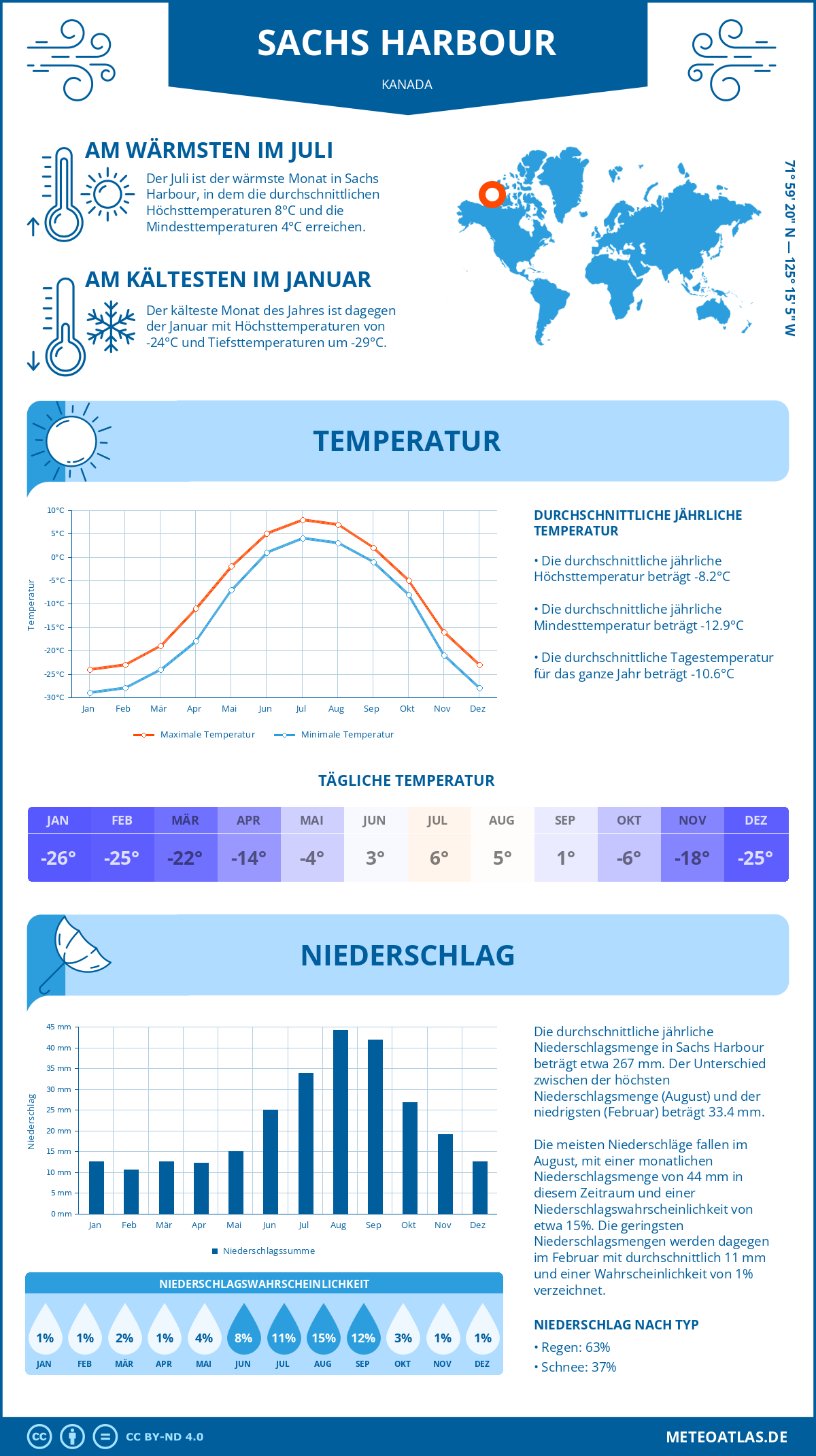 Wetter Sachs Harbour (Kanada) - Temperatur und Niederschlag