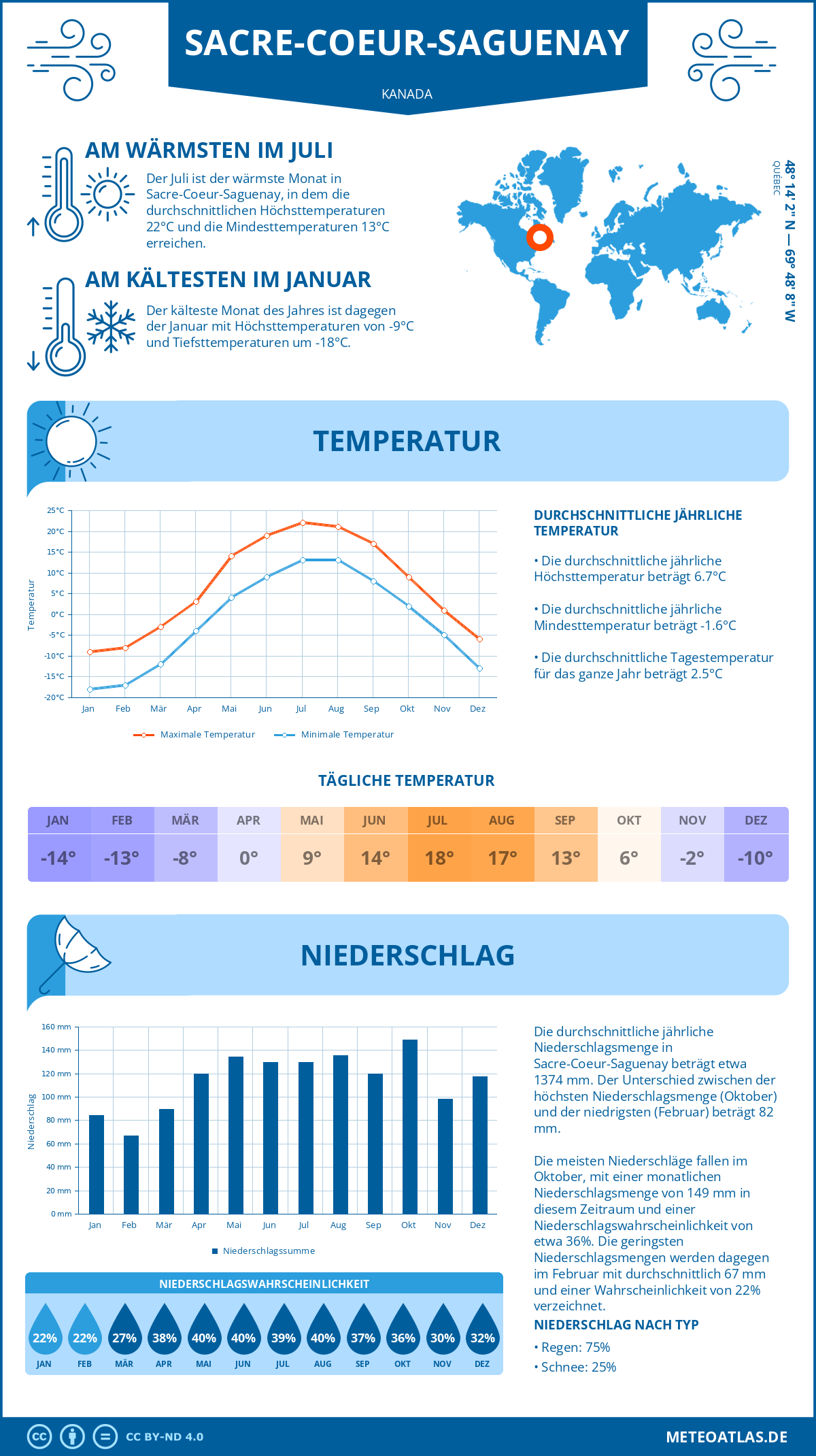 Wetter Sacre-Coeur-Saguenay (Kanada) - Temperatur und Niederschlag