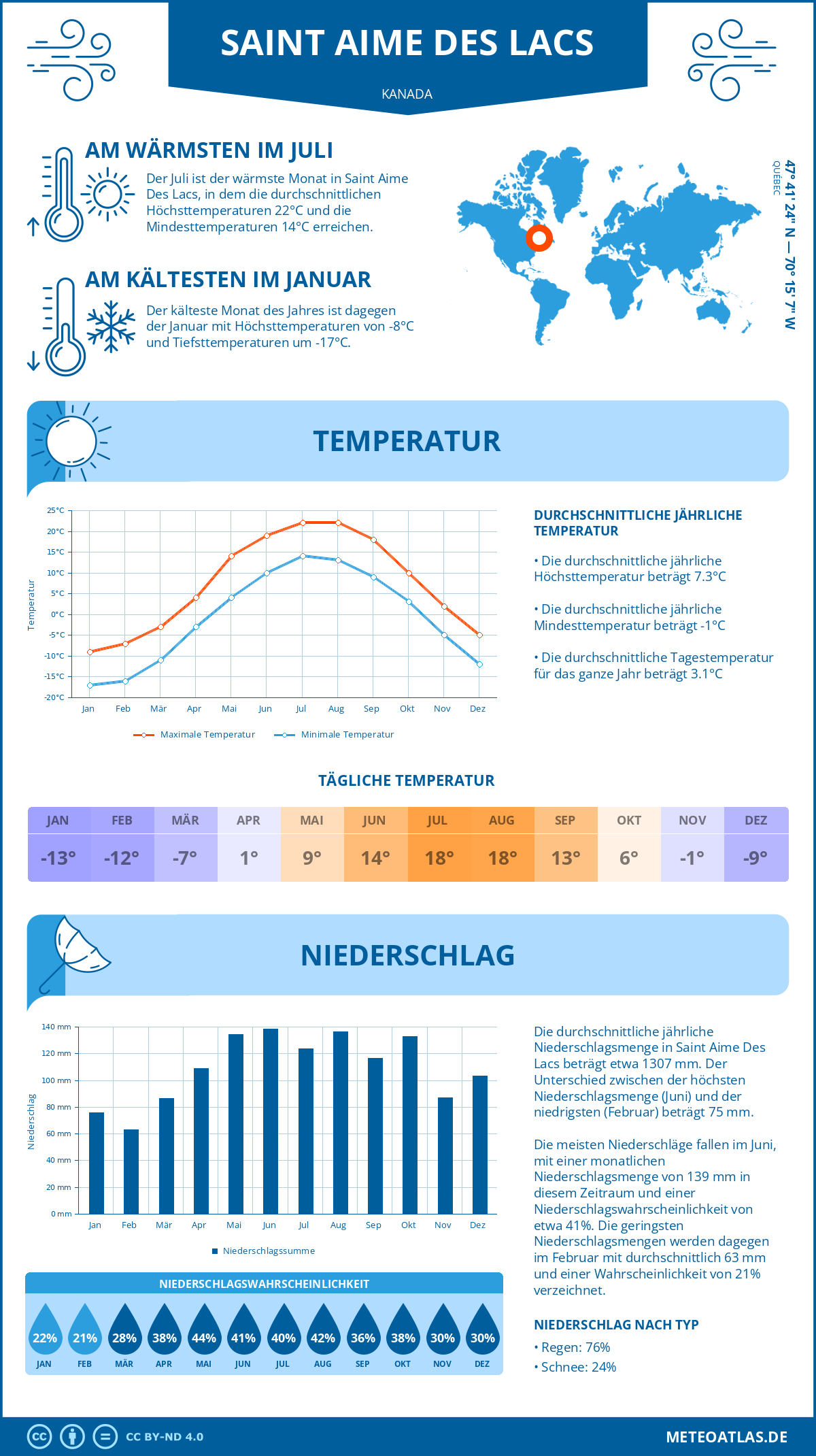 Wetter Saint Aime Des Lacs (Kanada) - Temperatur und Niederschlag