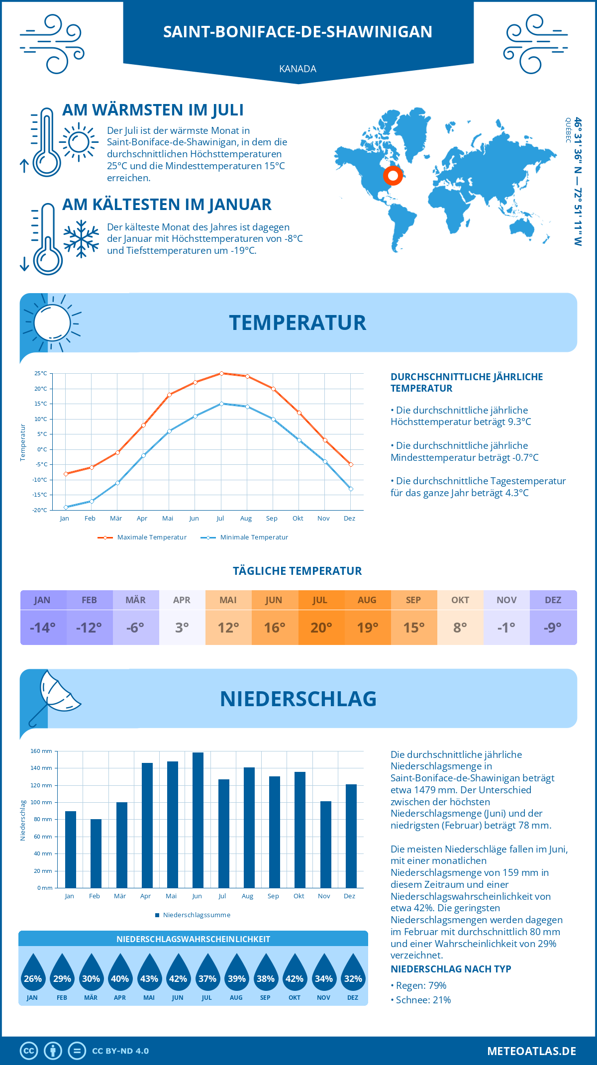 Wetter Saint-Boniface-de-Shawinigan (Kanada) - Temperatur und Niederschlag