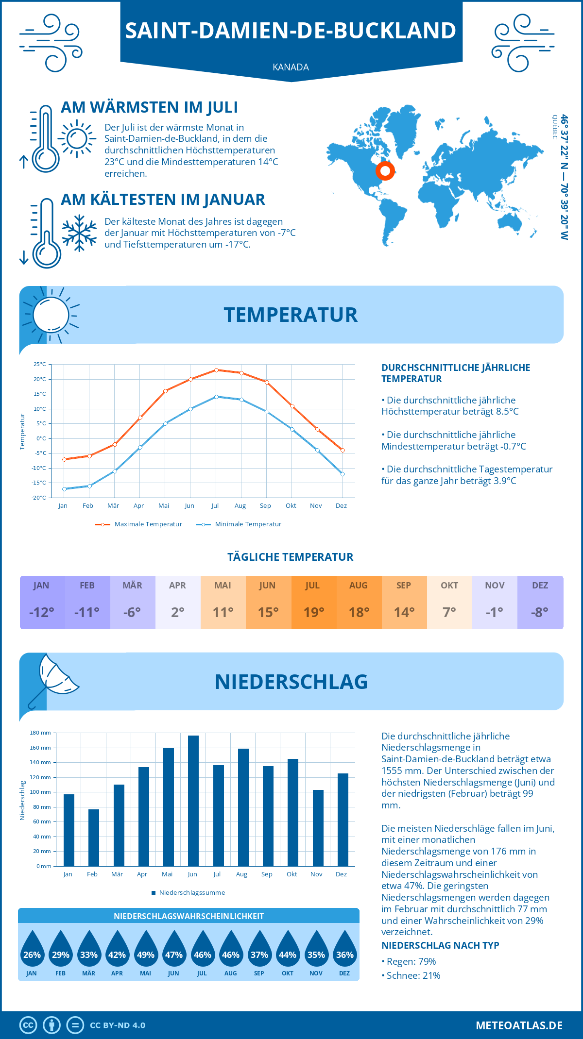 Wetter Saint-Damien-de-Buckland (Kanada) - Temperatur und Niederschlag