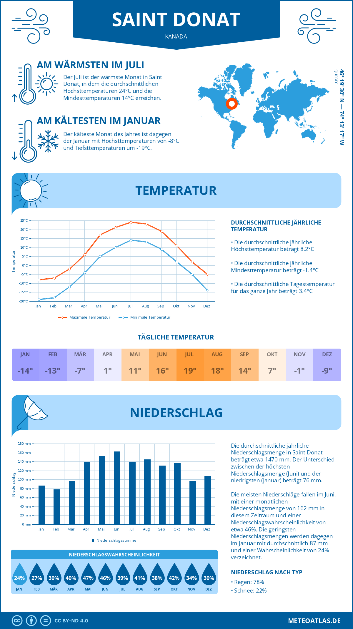 Wetter Saint Donat (Kanada) - Temperatur und Niederschlag