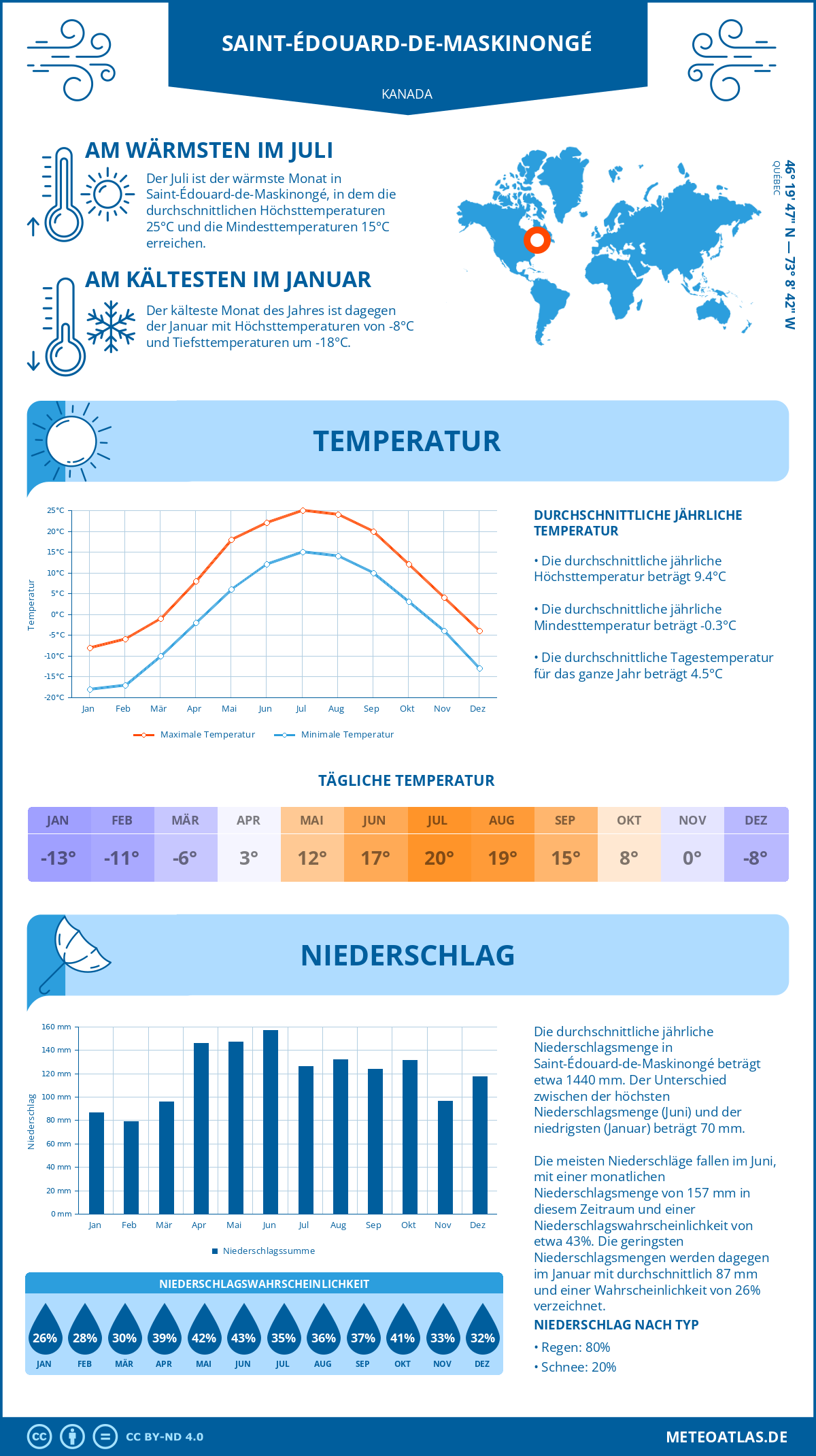 Wetter Saint-Édouard-de-Maskinongé (Kanada) - Temperatur und Niederschlag