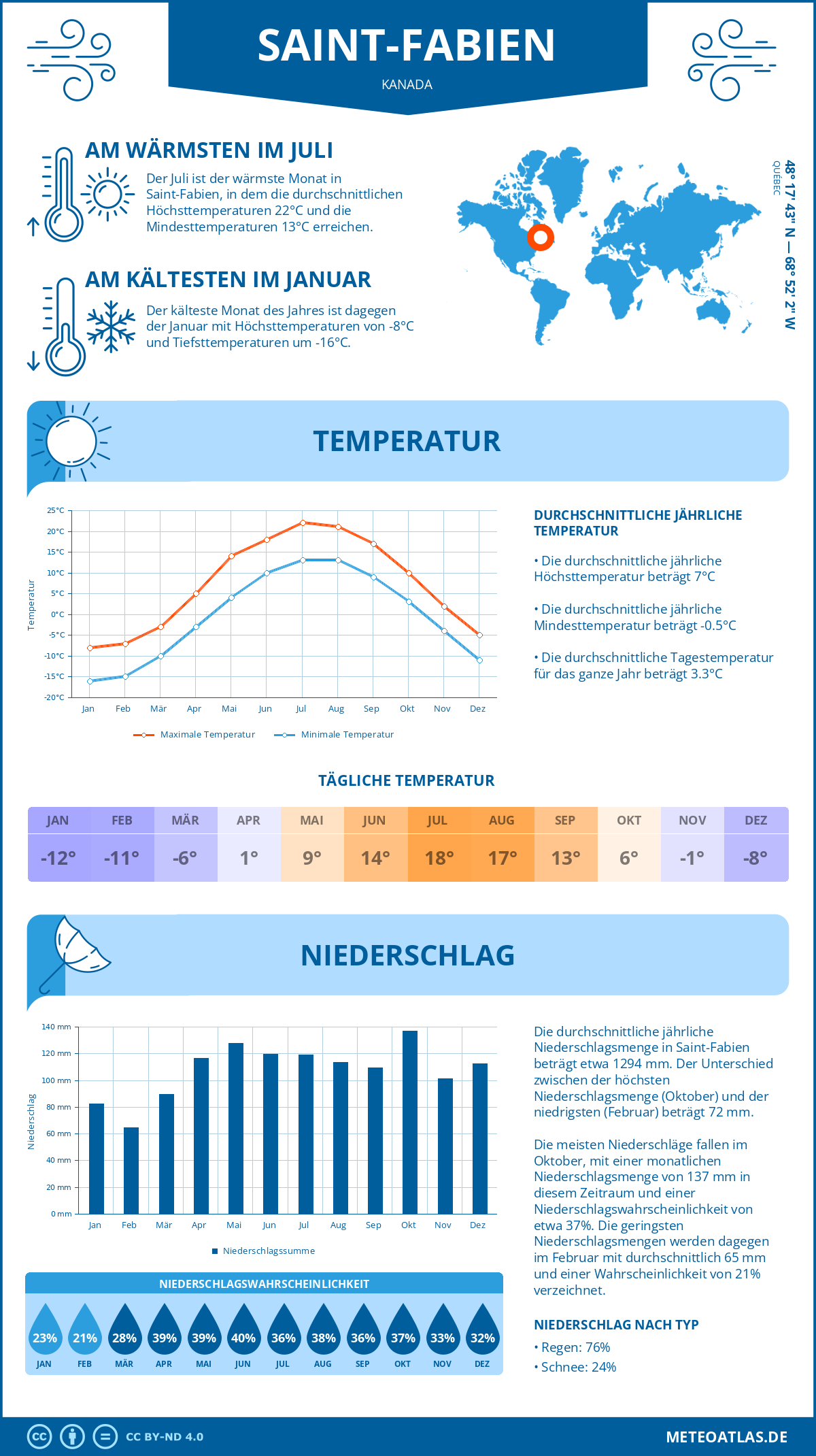 Wetter Saint-Fabien (Kanada) - Temperatur und Niederschlag