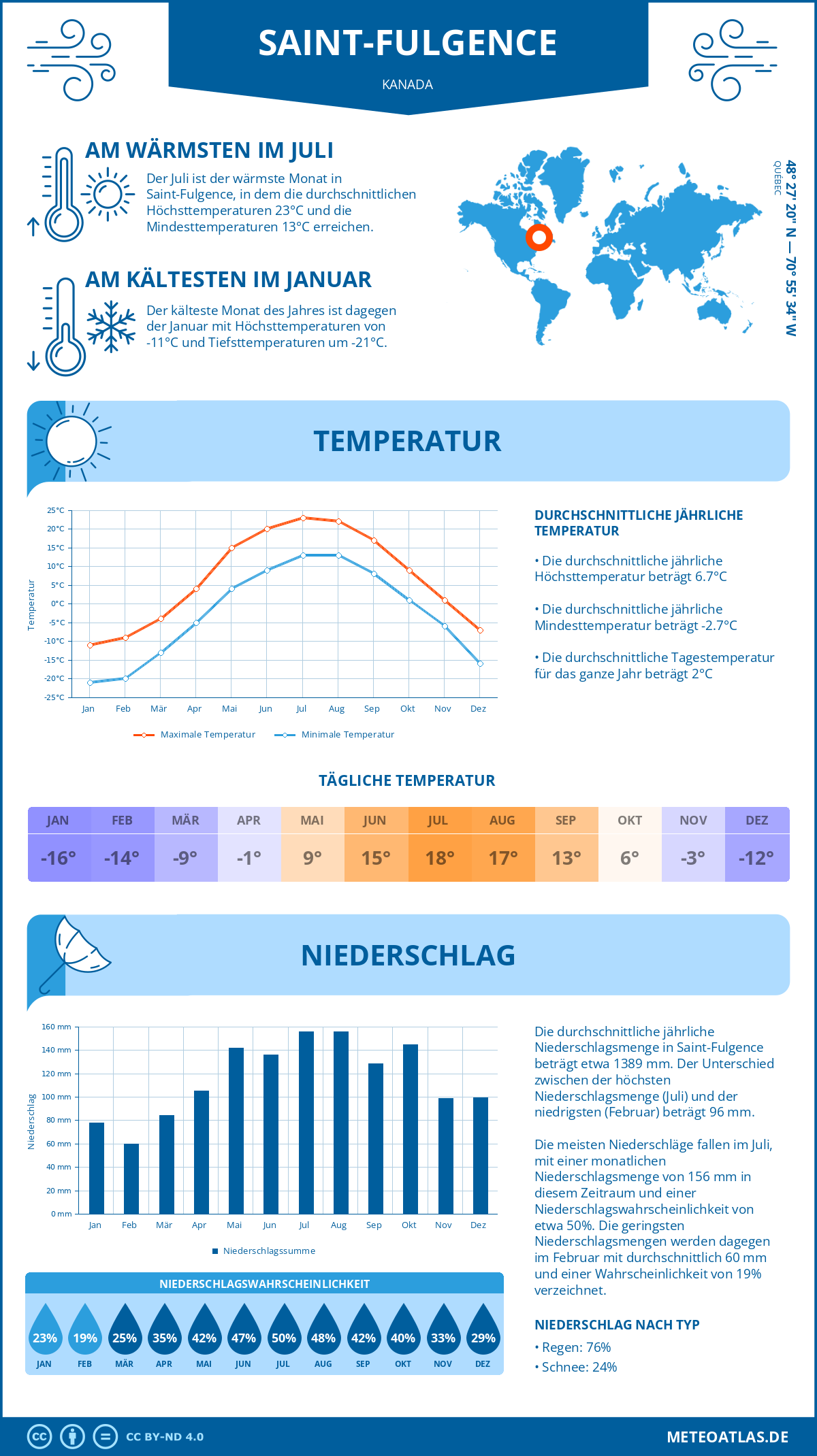 Wetter Saint-Fulgence (Kanada) - Temperatur und Niederschlag