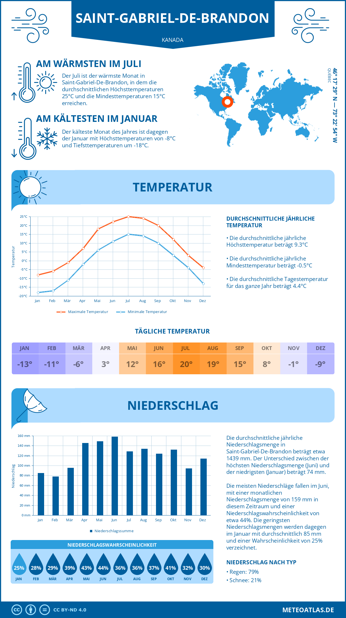 Wetter Saint-Gabriel-De-Brandon (Kanada) - Temperatur und Niederschlag