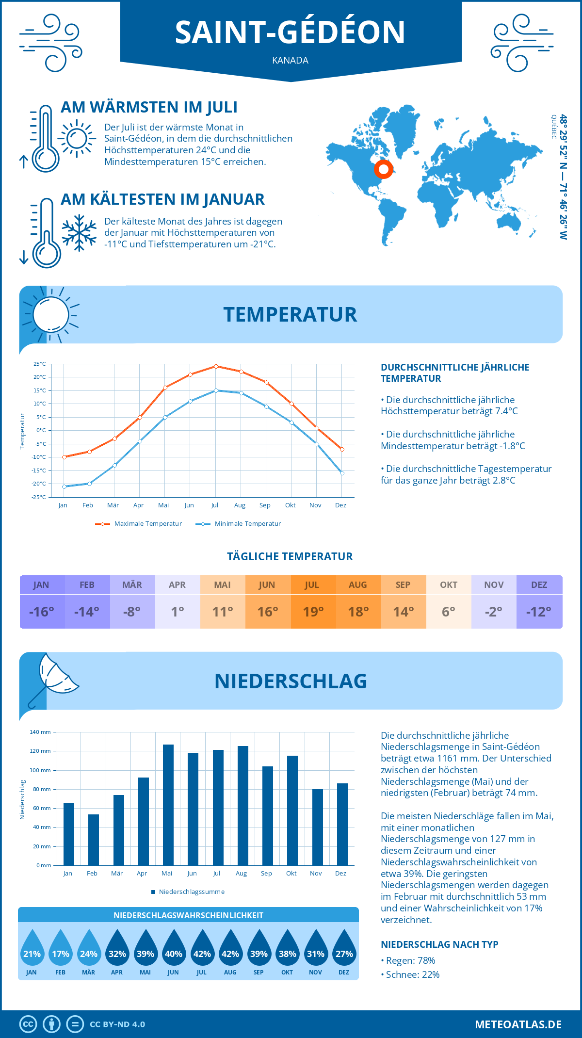 Wetter Saint-Gédéon (Kanada) - Temperatur und Niederschlag