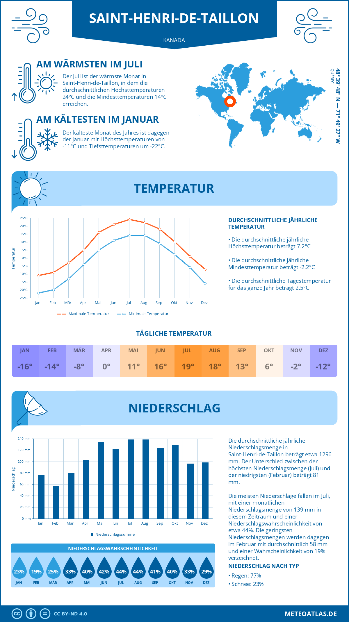 Wetter Saint-Henri-de-Taillon (Kanada) - Temperatur und Niederschlag