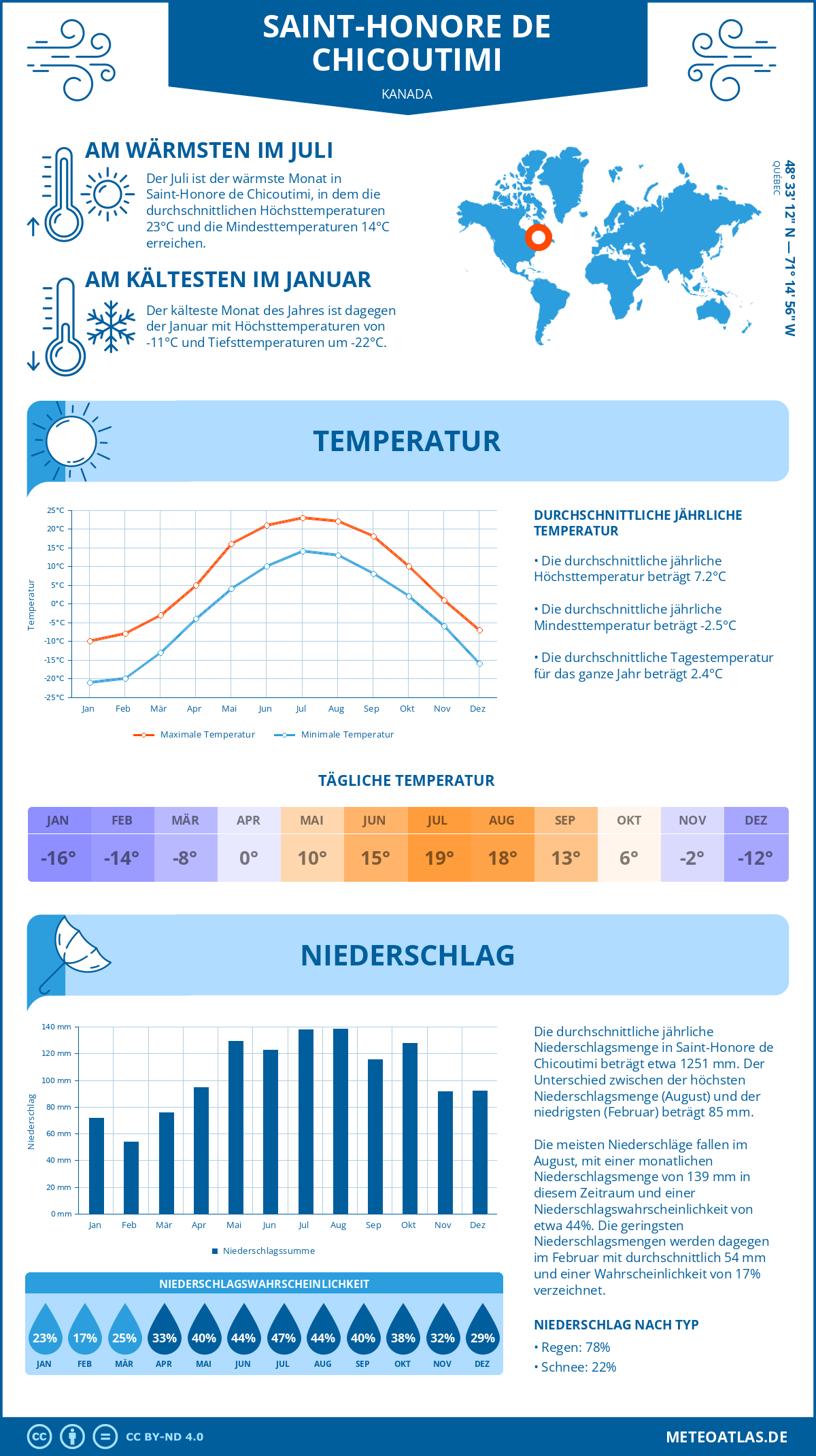 Wetter Saint-Honore de Chicoutimi (Kanada) - Temperatur und Niederschlag