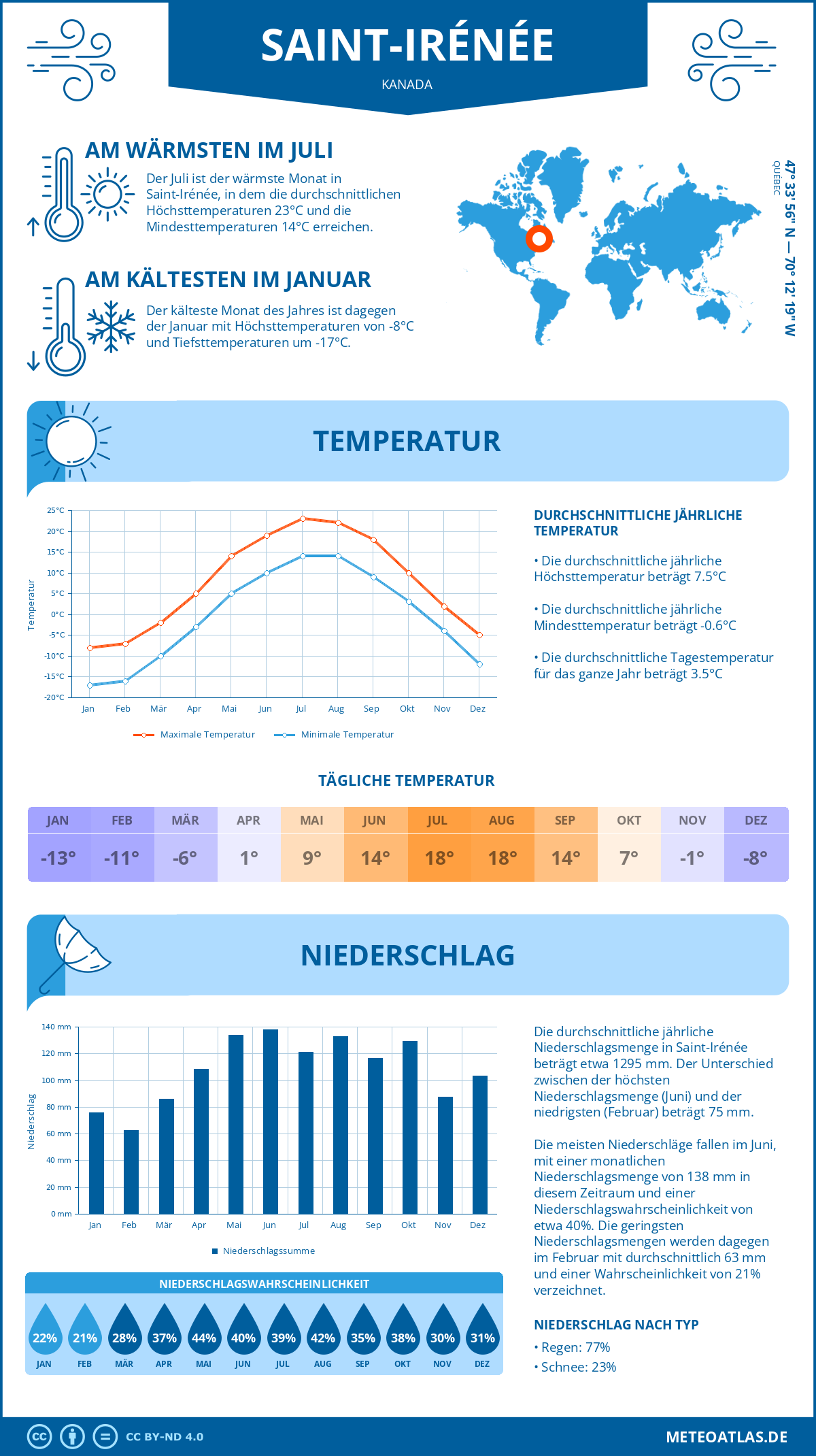 Wetter Saint-Irénée (Kanada) - Temperatur und Niederschlag