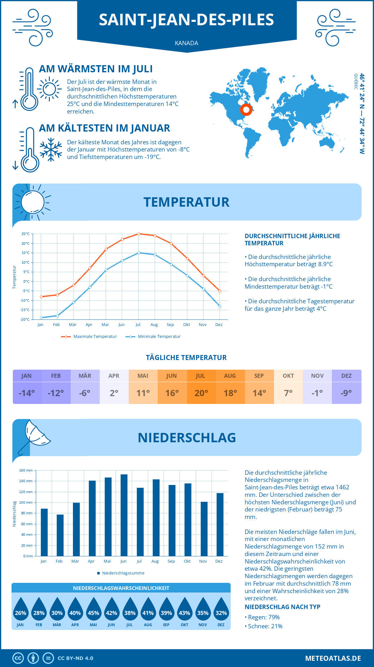 Wetter Saint-Jean-des-Piles (Kanada) - Temperatur und Niederschlag