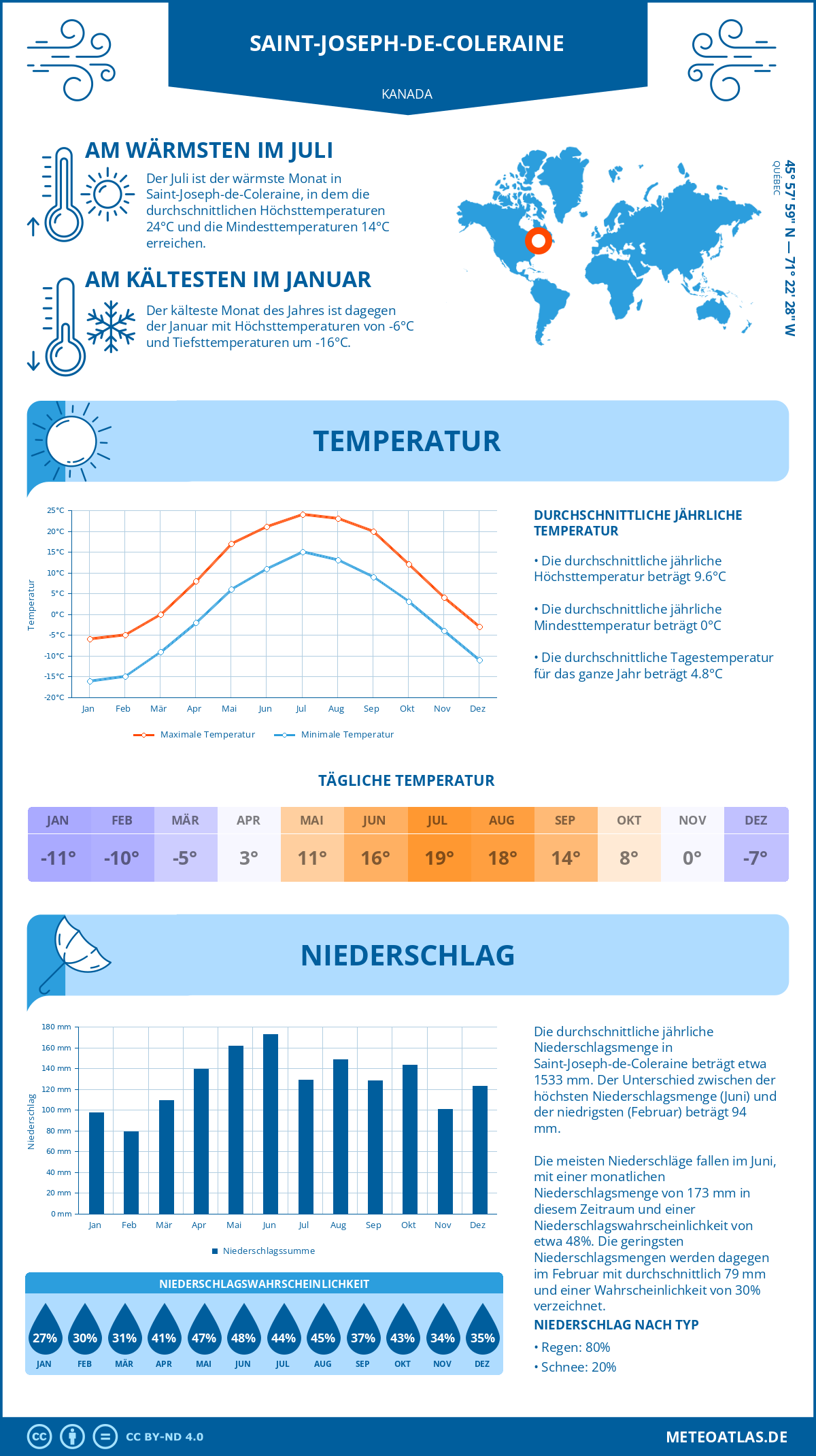 Wetter Saint-Joseph-de-Coleraine (Kanada) - Temperatur und Niederschlag