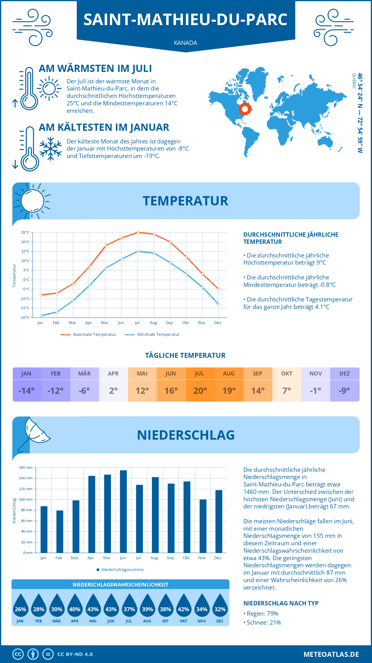 Wetter Saint-Mathieu-du-Parc (Kanada) - Temperatur und Niederschlag