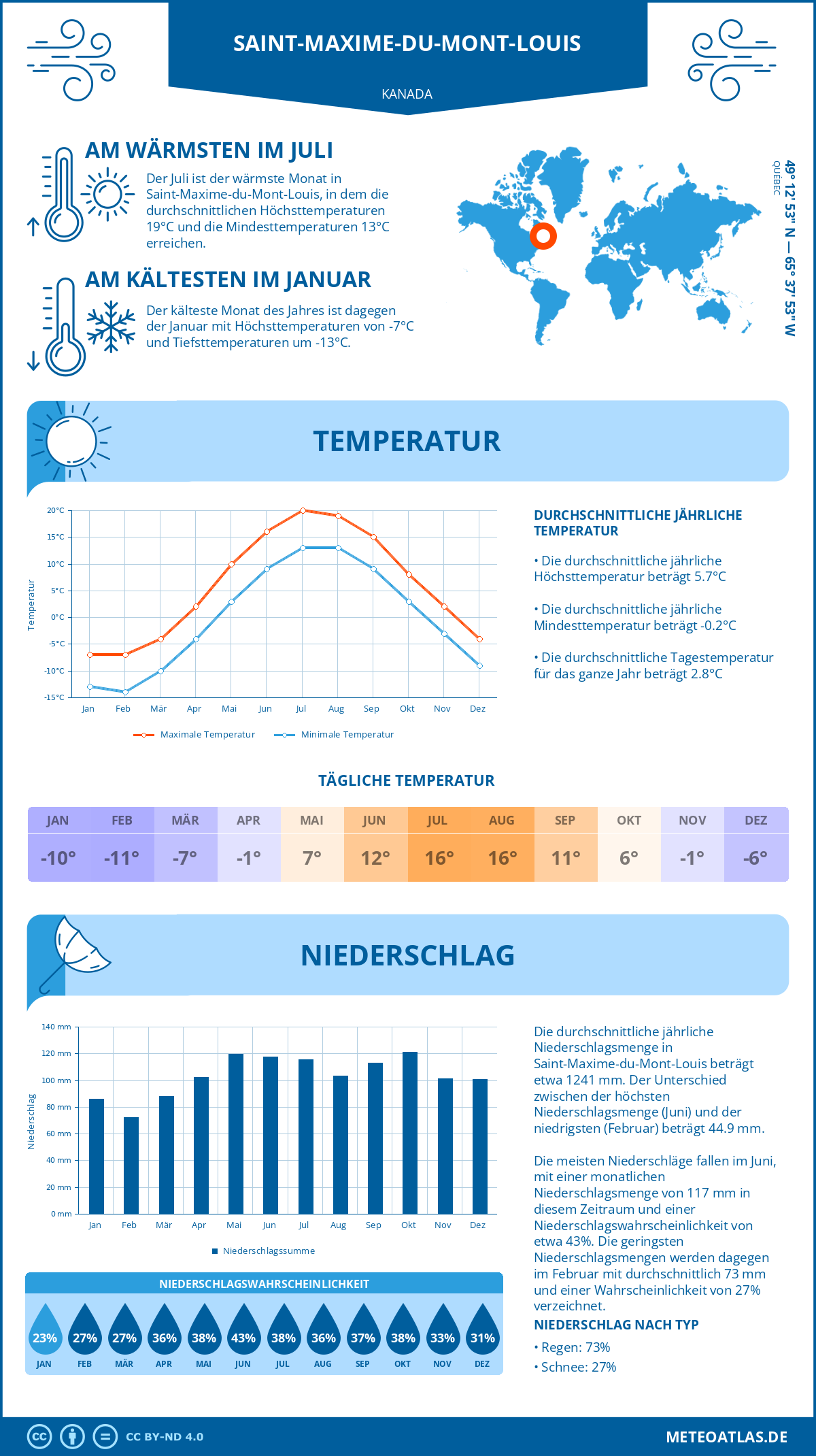 Wetter Saint-Maxime-du-Mont-Louis (Kanada) - Temperatur und Niederschlag