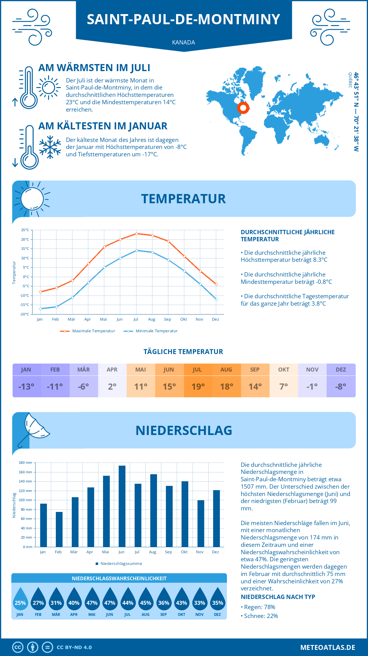 Wetter Saint-Paul-de-Montminy (Kanada) - Temperatur und Niederschlag