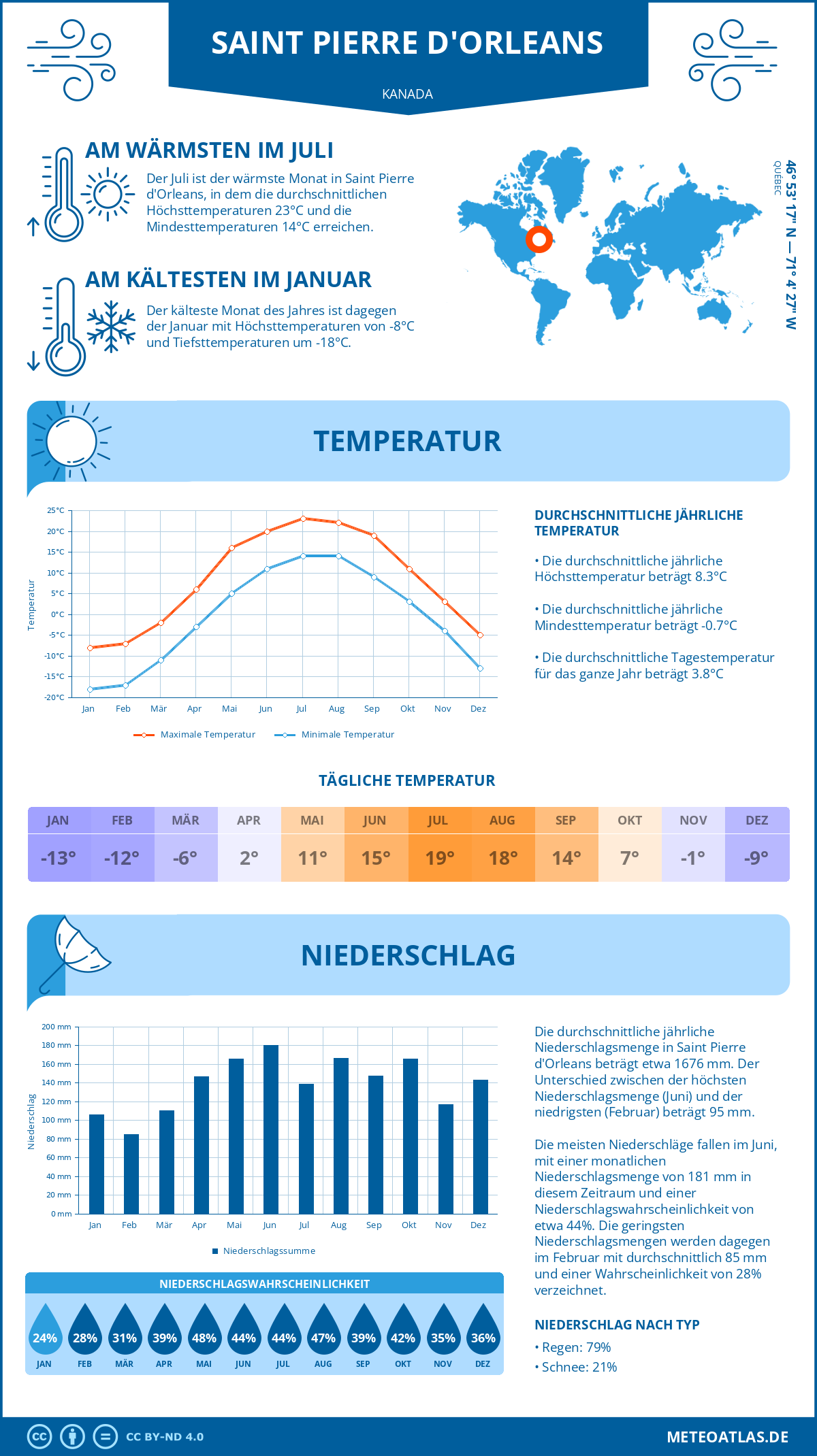 Wetter Saint Pierre d'Orleans (Kanada) - Temperatur und Niederschlag