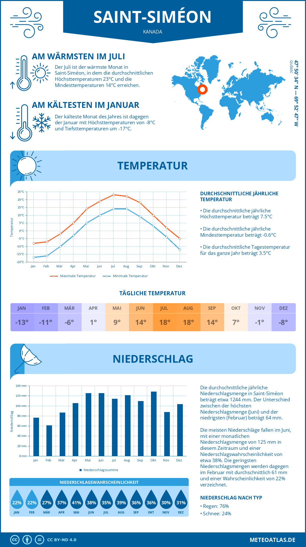 Wetter Saint-Siméon (Kanada) - Temperatur und Niederschlag