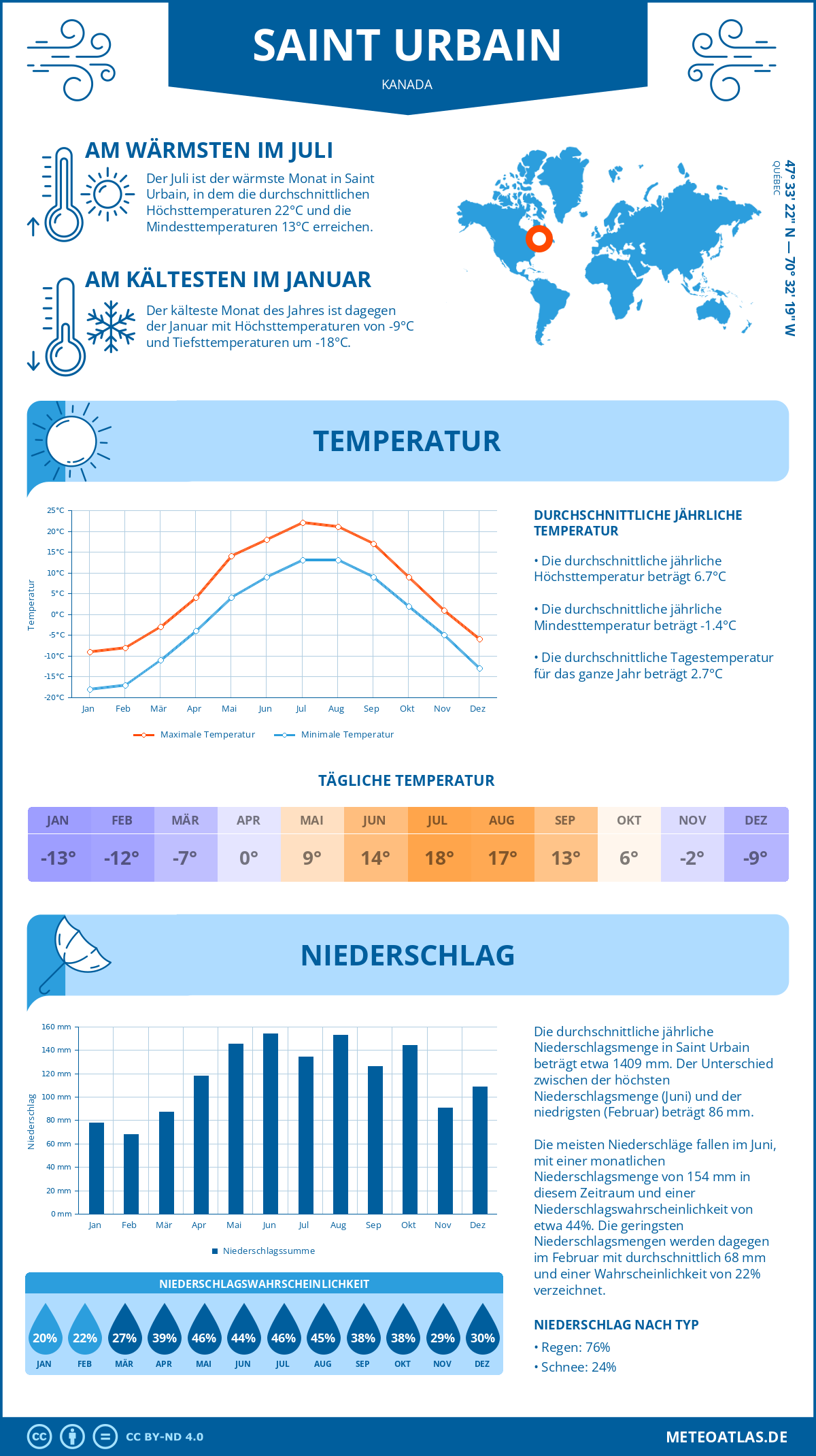 Wetter Saint Urbain (Kanada) - Temperatur und Niederschlag