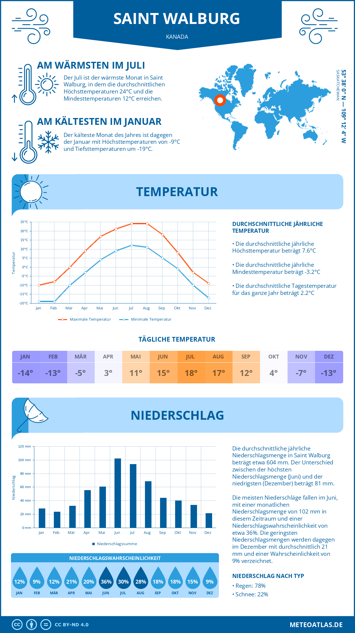 Wetter Saint Walburg (Kanada) - Temperatur und Niederschlag