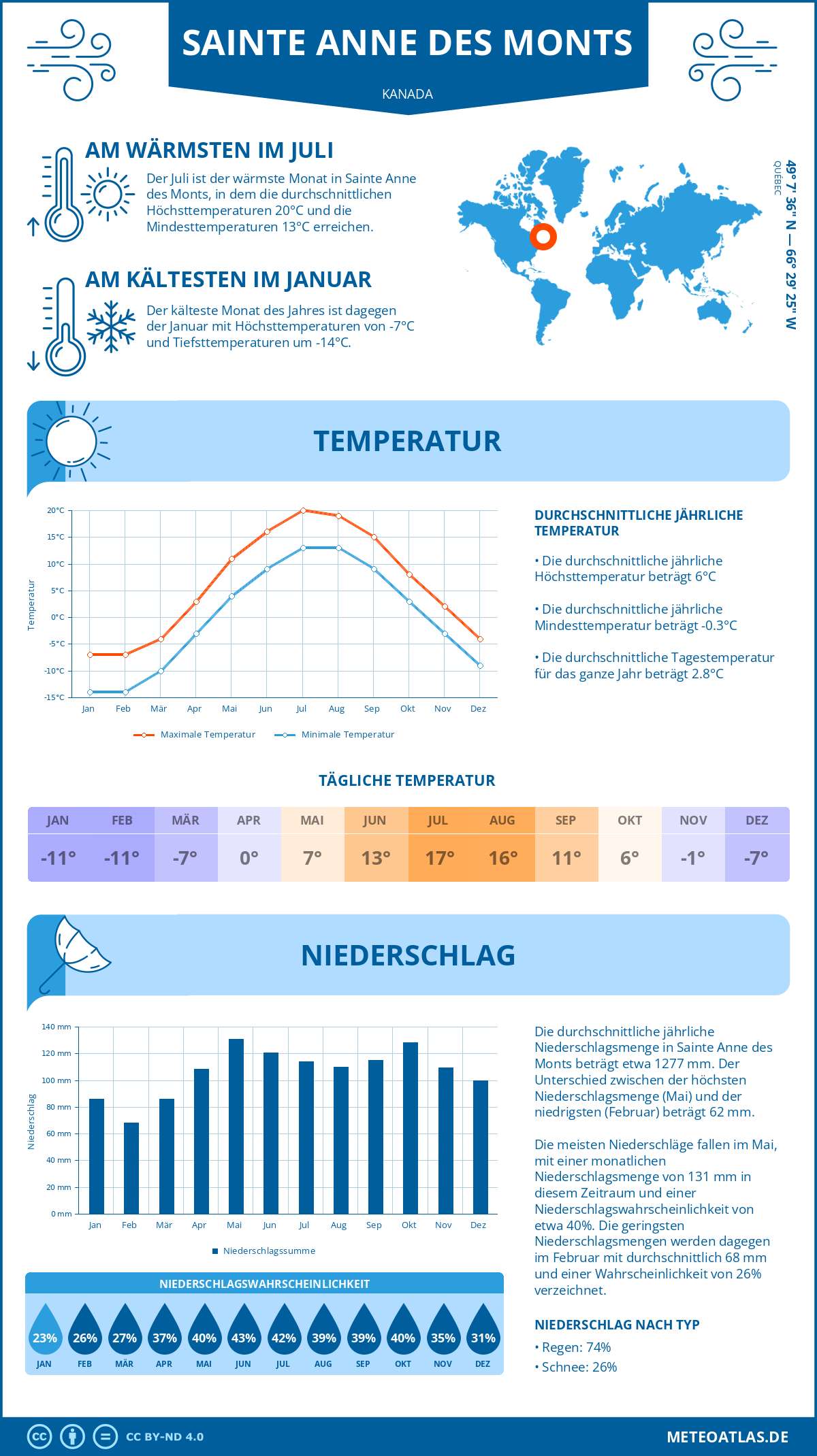 Wetter Sainte Anne des Monts (Kanada) - Temperatur und Niederschlag