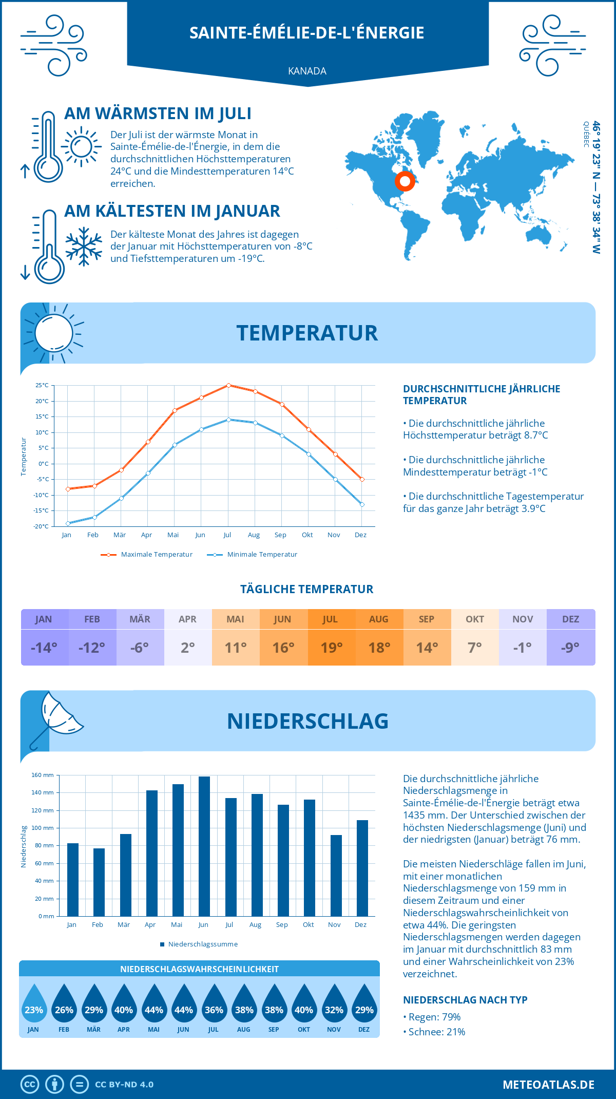 Wetter Sainte-Émélie-de-l'Énergie (Kanada) - Temperatur und Niederschlag