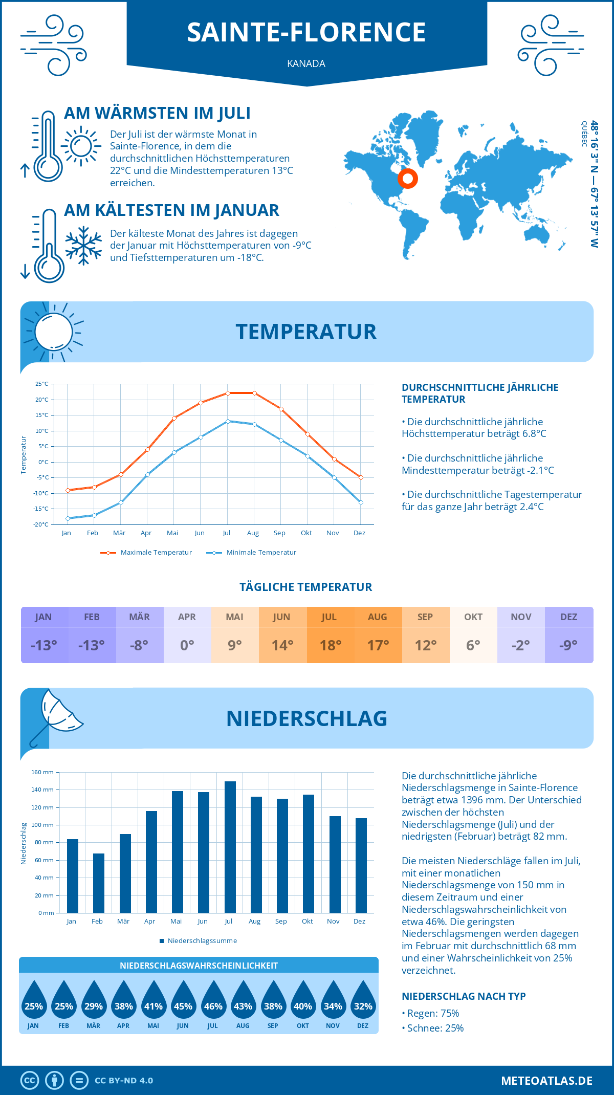 Wetter Sainte-Florence (Kanada) - Temperatur und Niederschlag