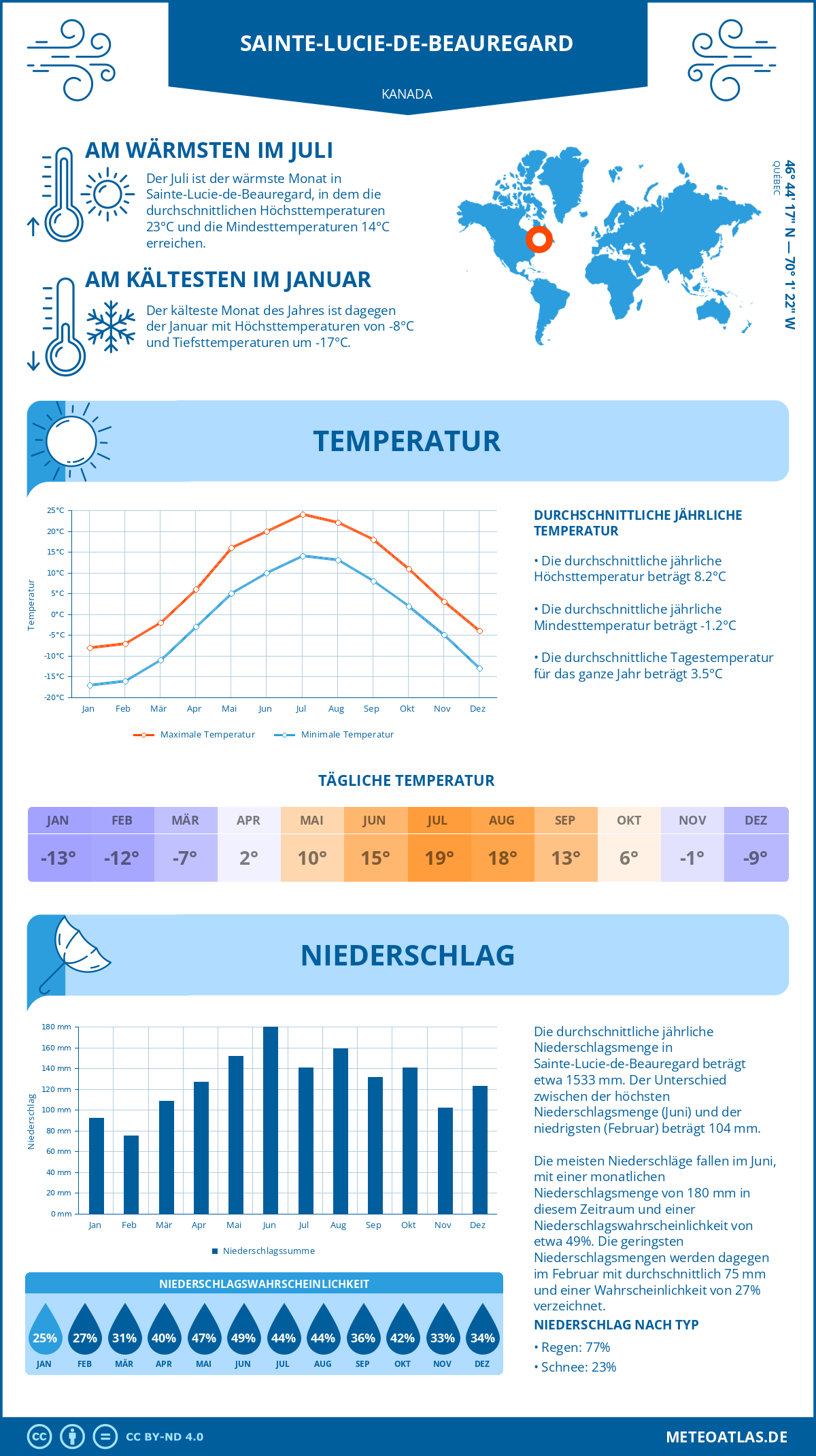 Wetter Sainte-Lucie-de-Beauregard (Kanada) - Temperatur und Niederschlag