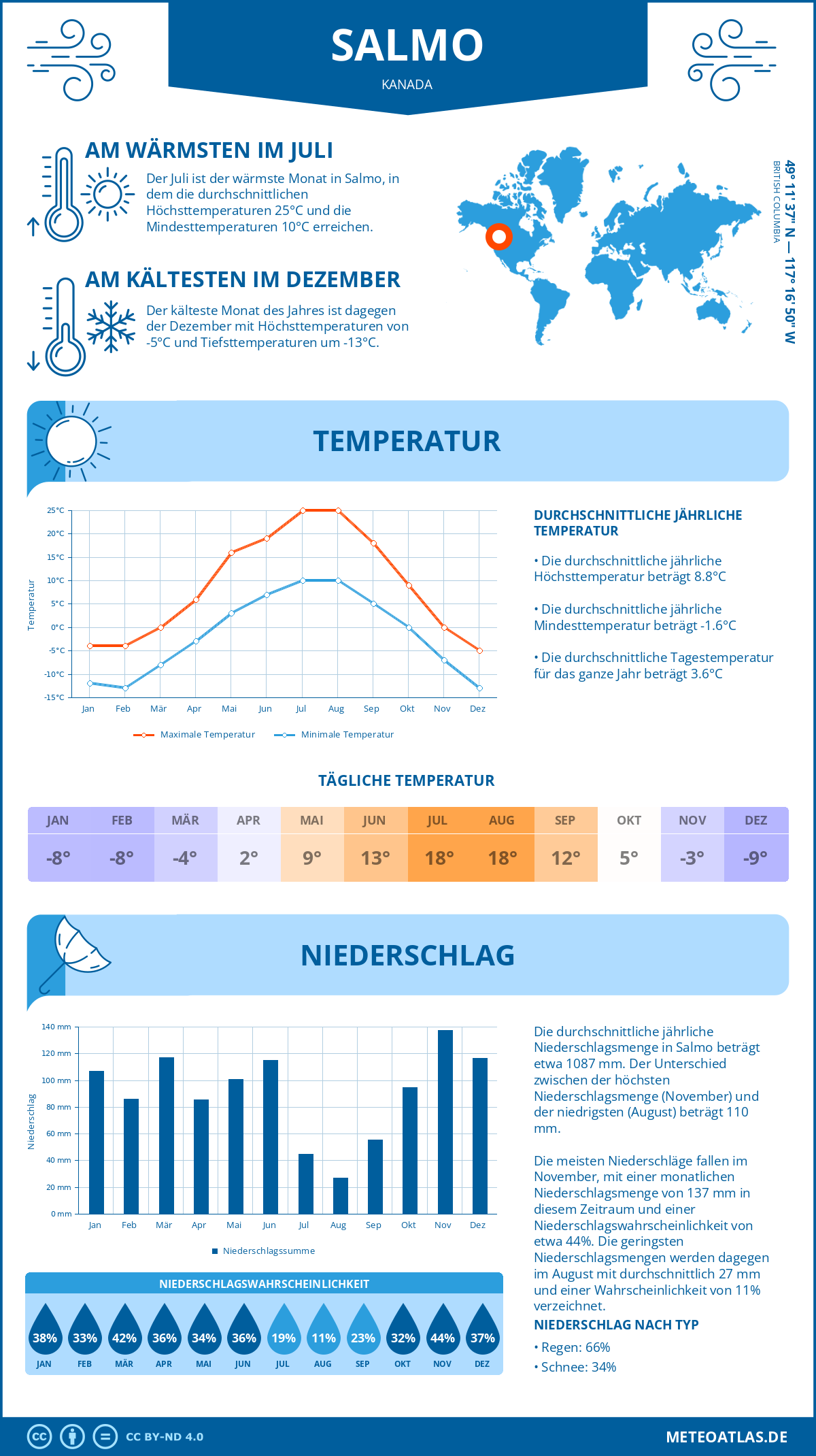 Wetter Salmo (Kanada) - Temperatur und Niederschlag