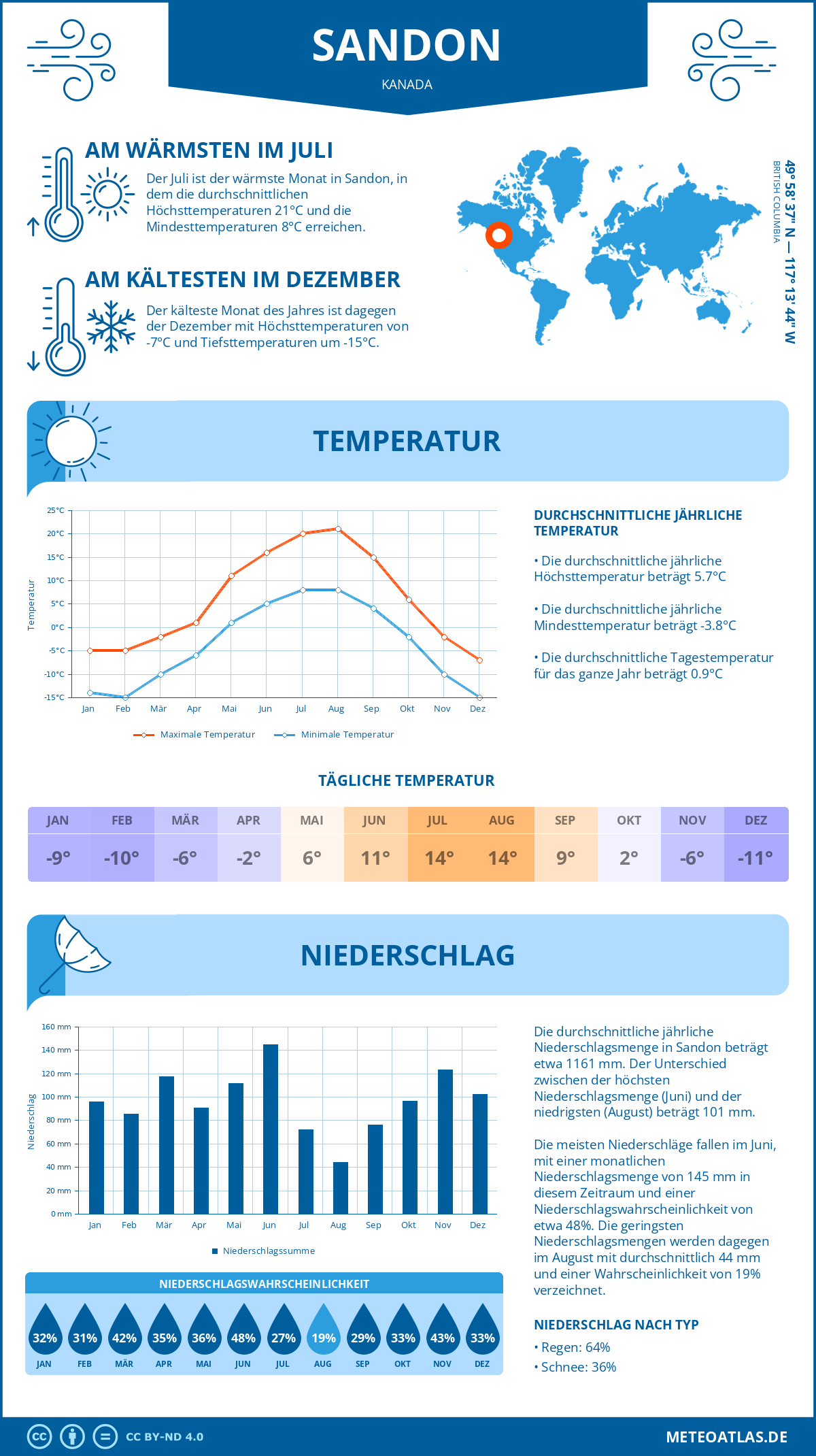 Wetter Sandon (Kanada) - Temperatur und Niederschlag