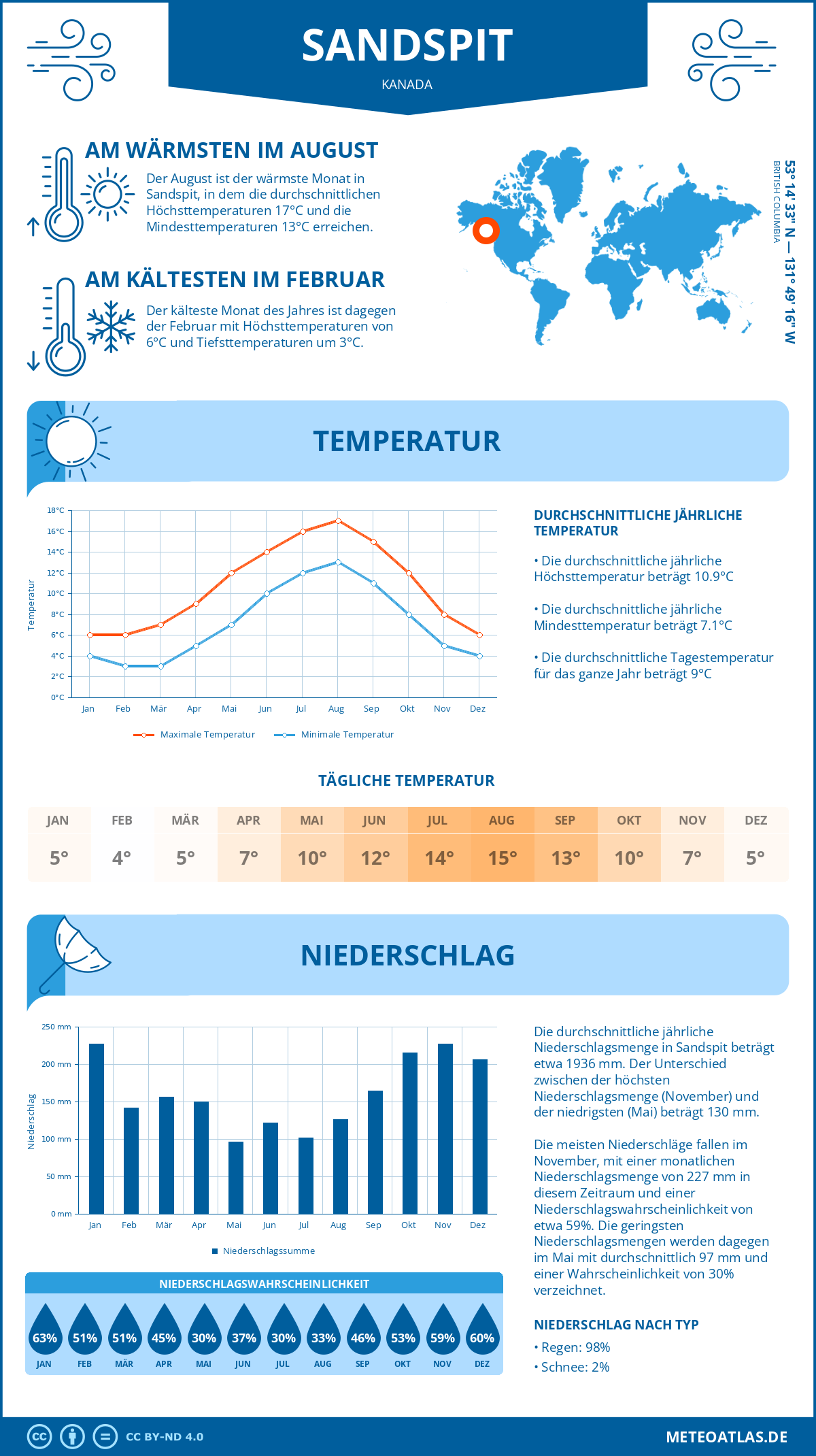 Wetter Sandspit (Kanada) - Temperatur und Niederschlag