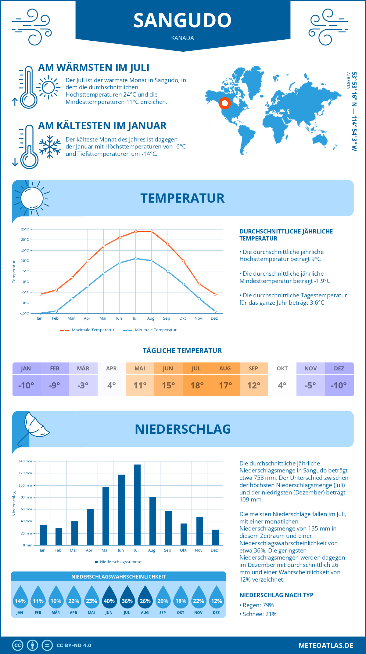 Wetter Sangudo (Kanada) - Temperatur und Niederschlag