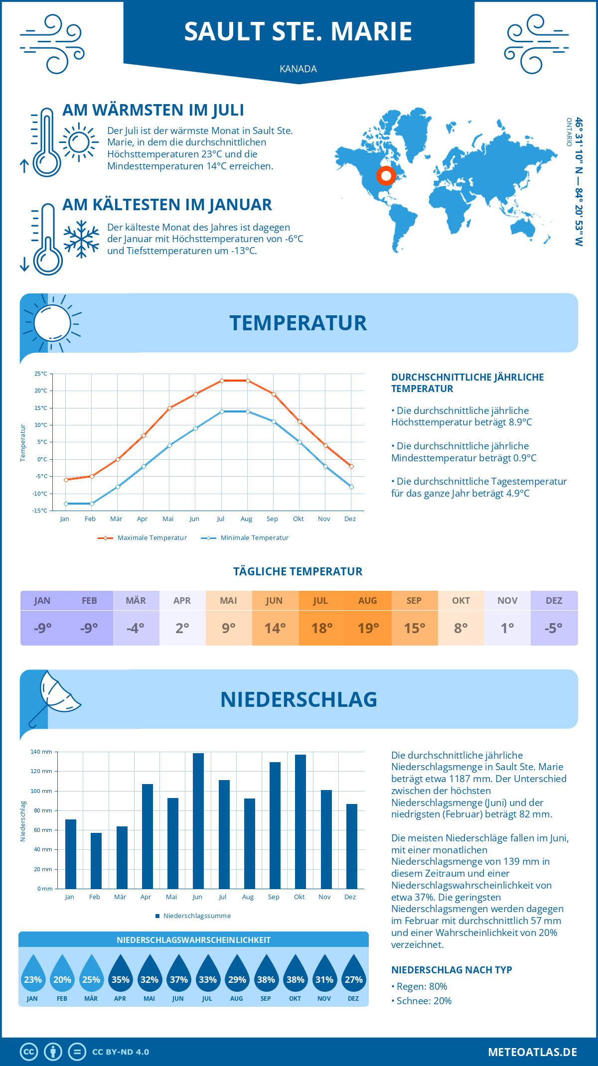 Infografik: Sault Ste. Marie (Kanada) – Monatstemperaturen und Niederschläge mit Diagrammen zu den jährlichen Wettertrends