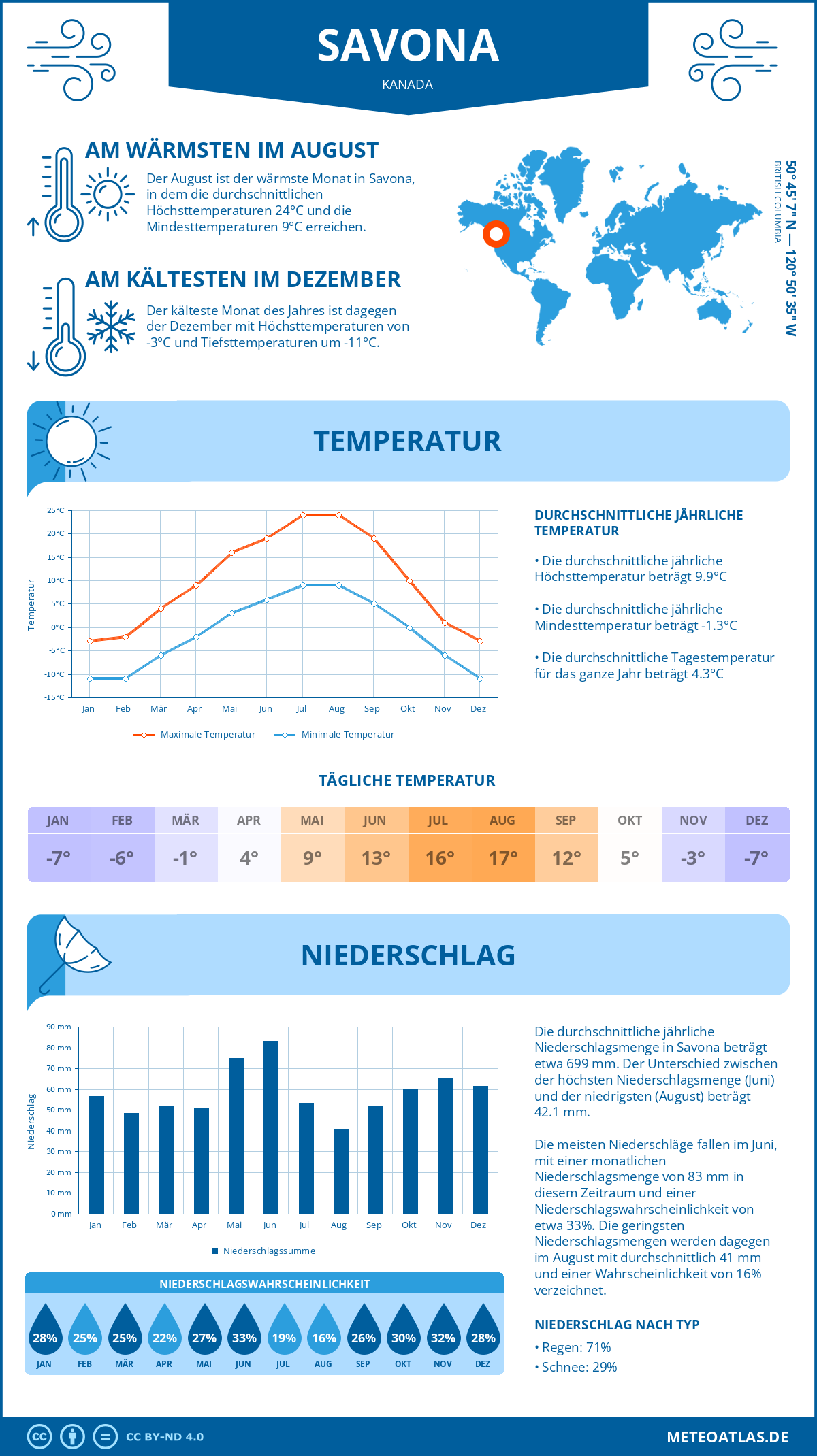 Wetter Savona (Kanada) - Temperatur und Niederschlag