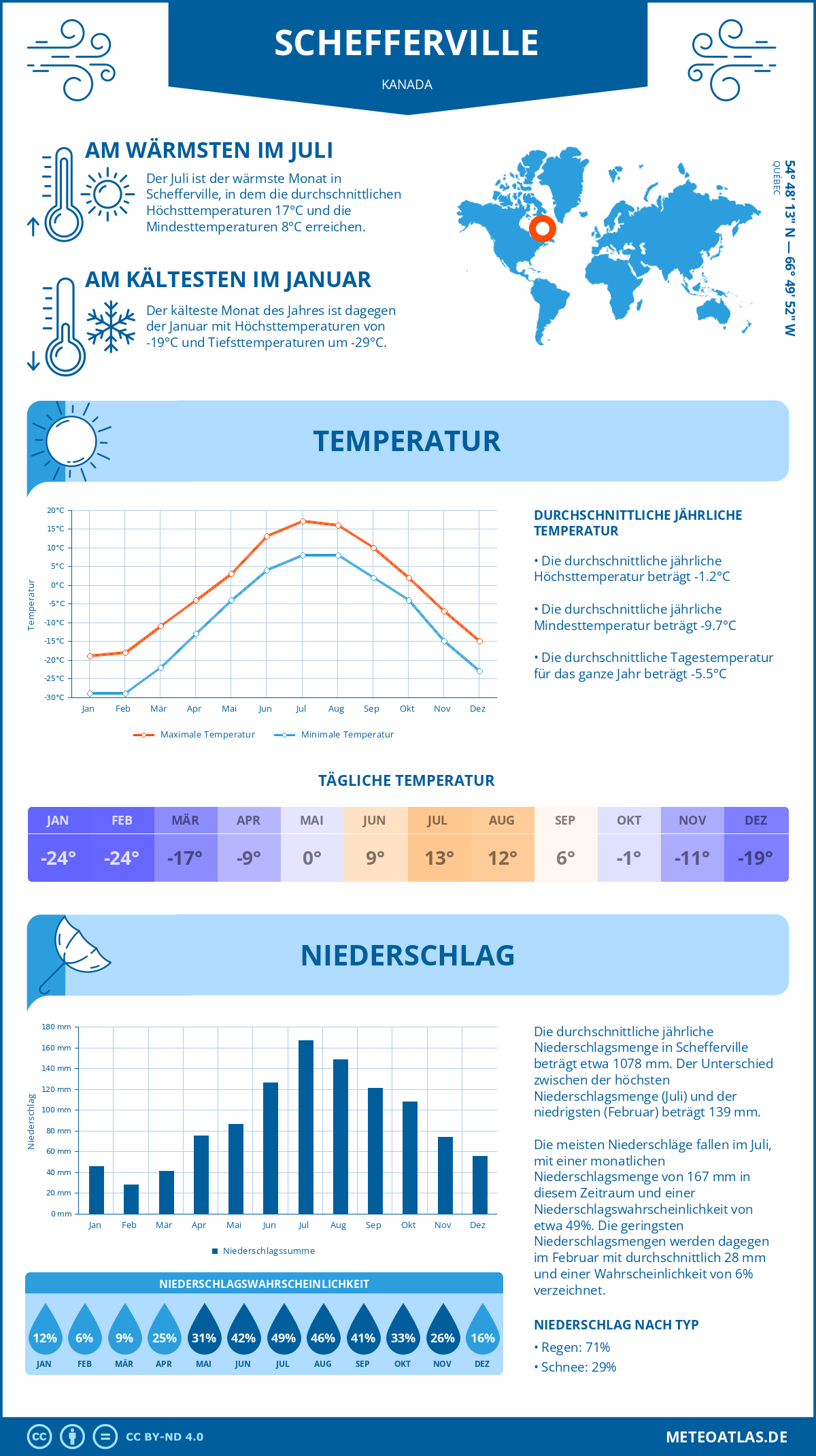 Wetter Schefferville (Kanada) - Temperatur und Niederschlag