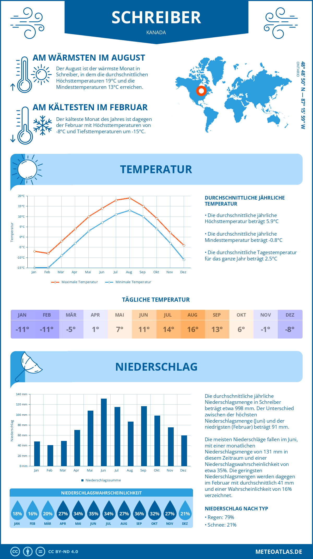 Wetter Schreiber (Kanada) - Temperatur und Niederschlag