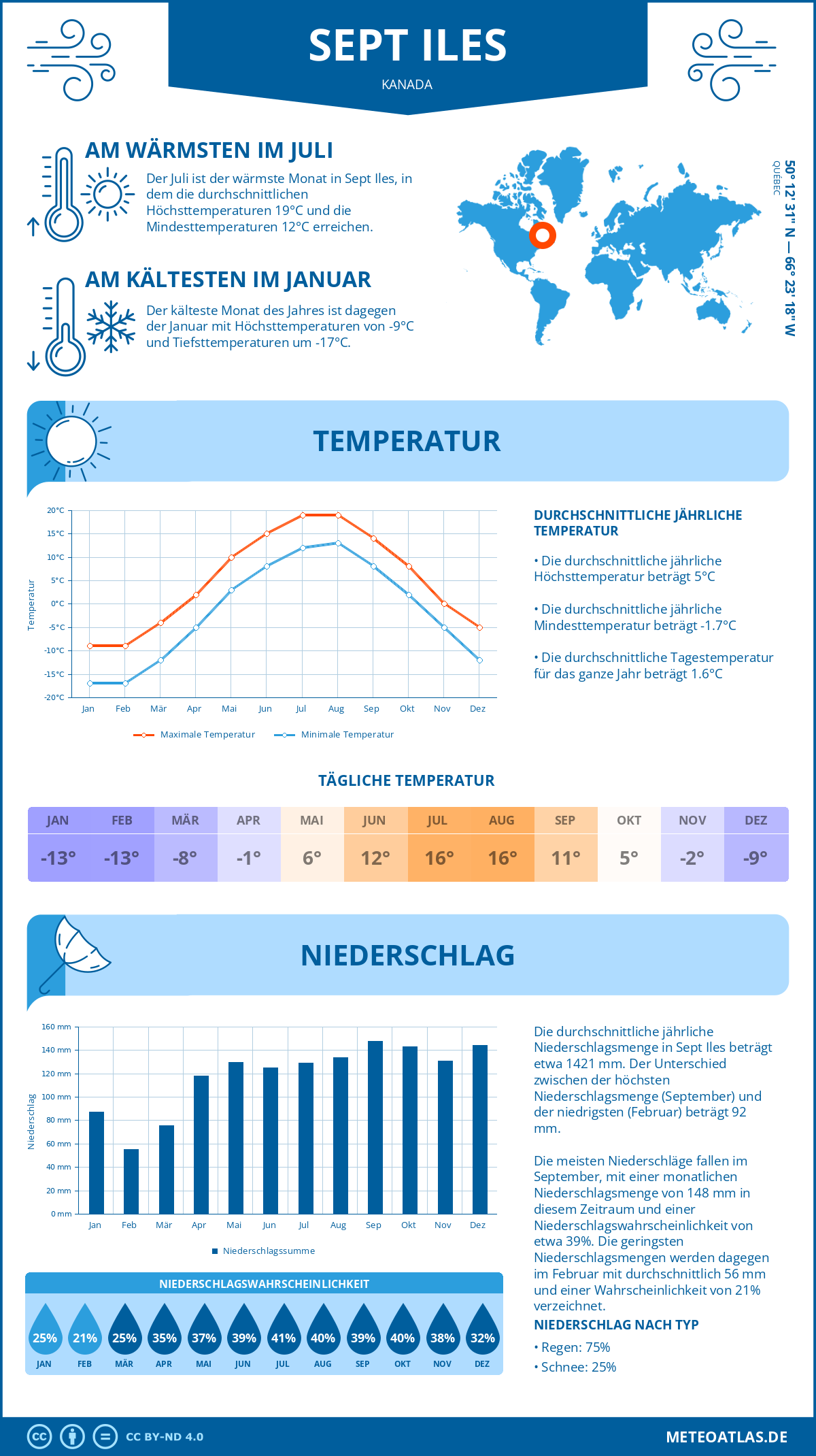 Wetter Sept Iles (Kanada) - Temperatur und Niederschlag