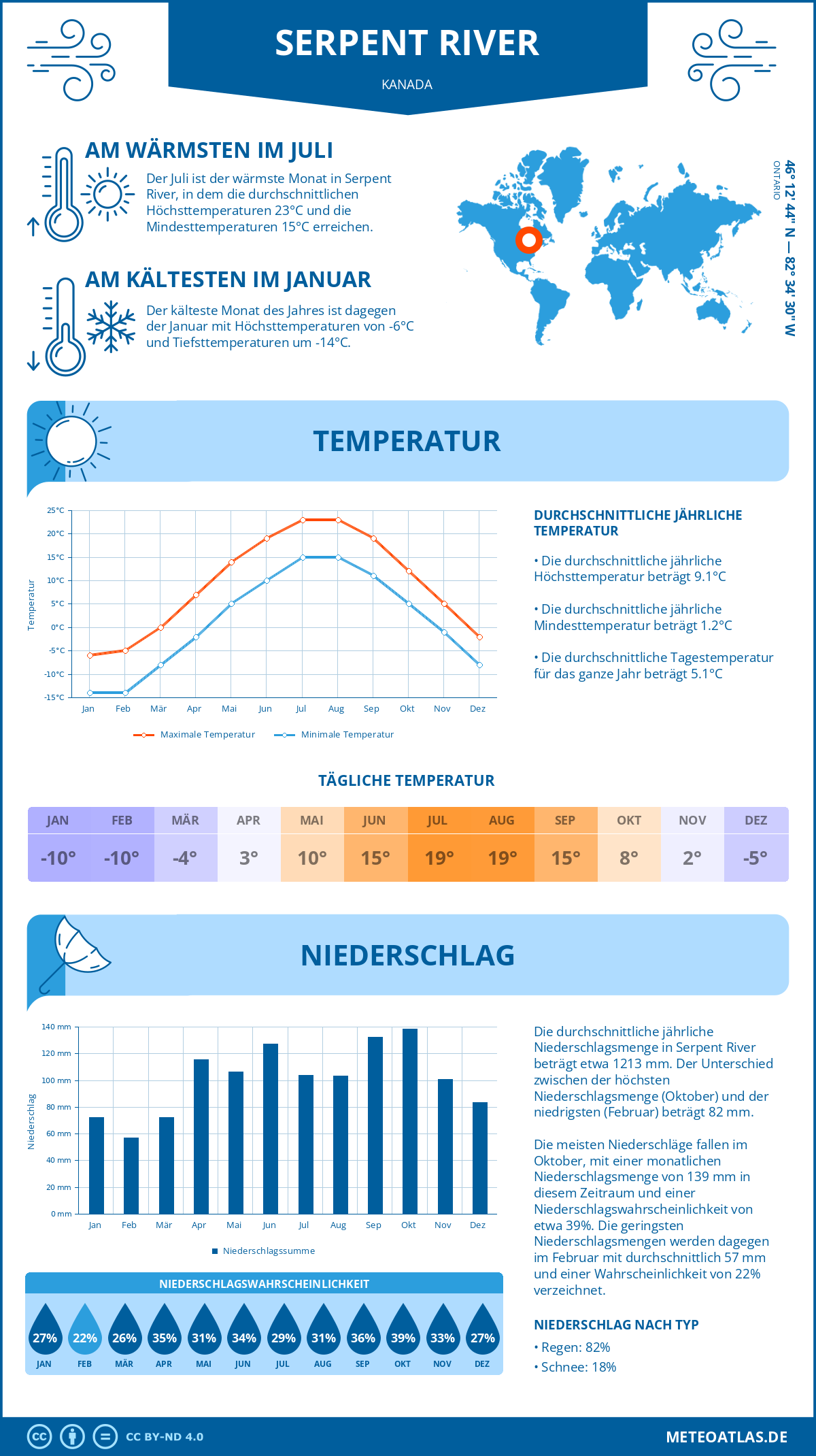 Wetter Serpent River (Kanada) - Temperatur und Niederschlag